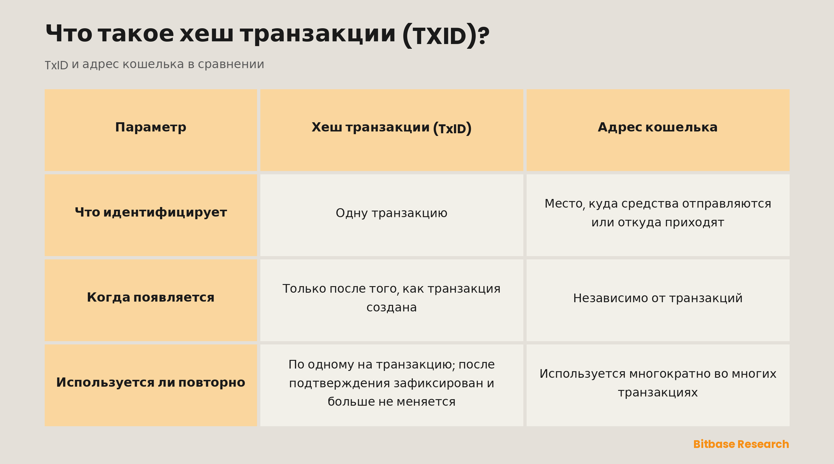 Хеш транзакции и адрес кошелька в сравнении: что идентифицирует каждый, когда он появляется, и используется ли повторно.
