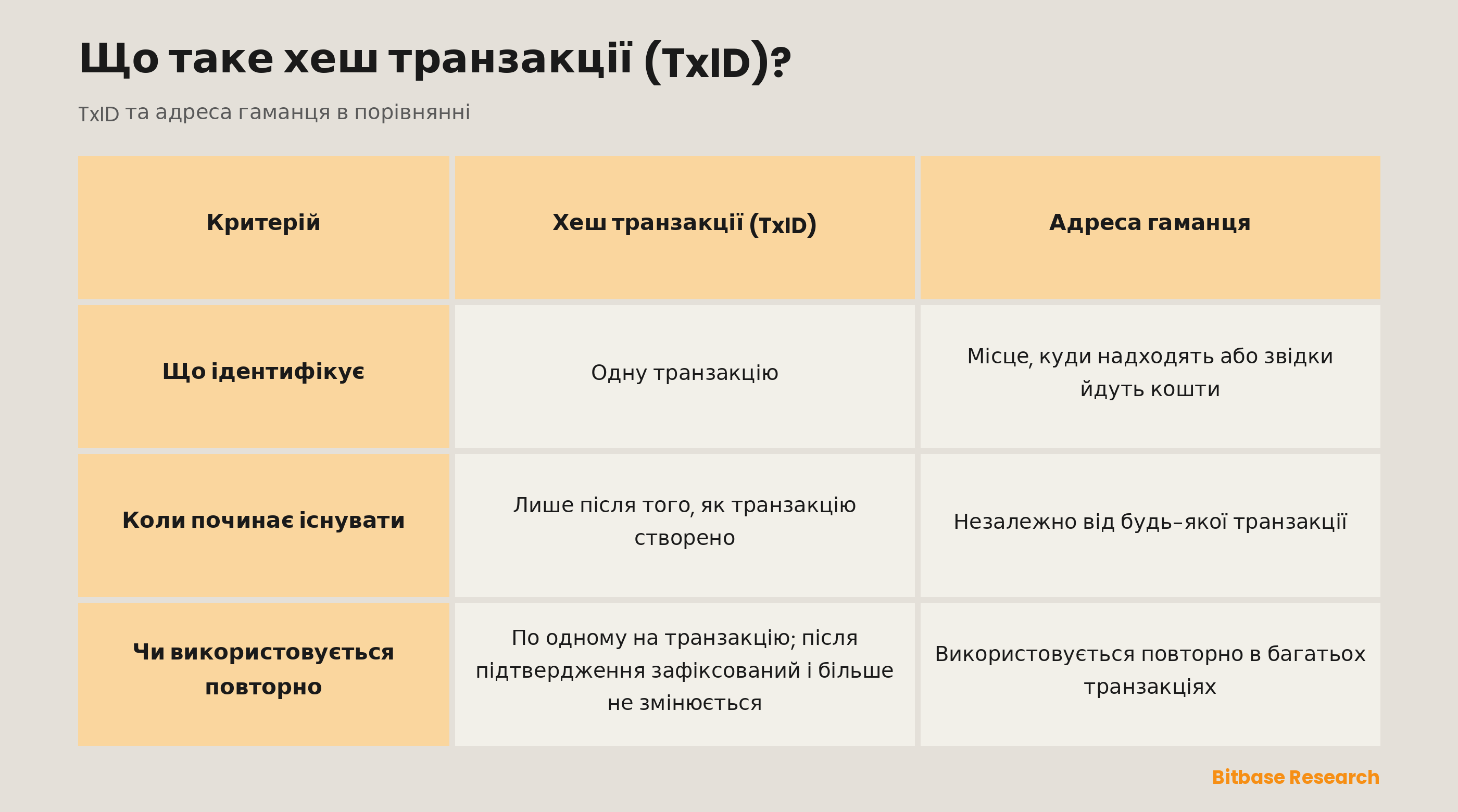 Хеш транзакції та адреса гаманця в порівнянні: що ідентифікує кожен, коли він починає існувати, і чи використовується повторно.