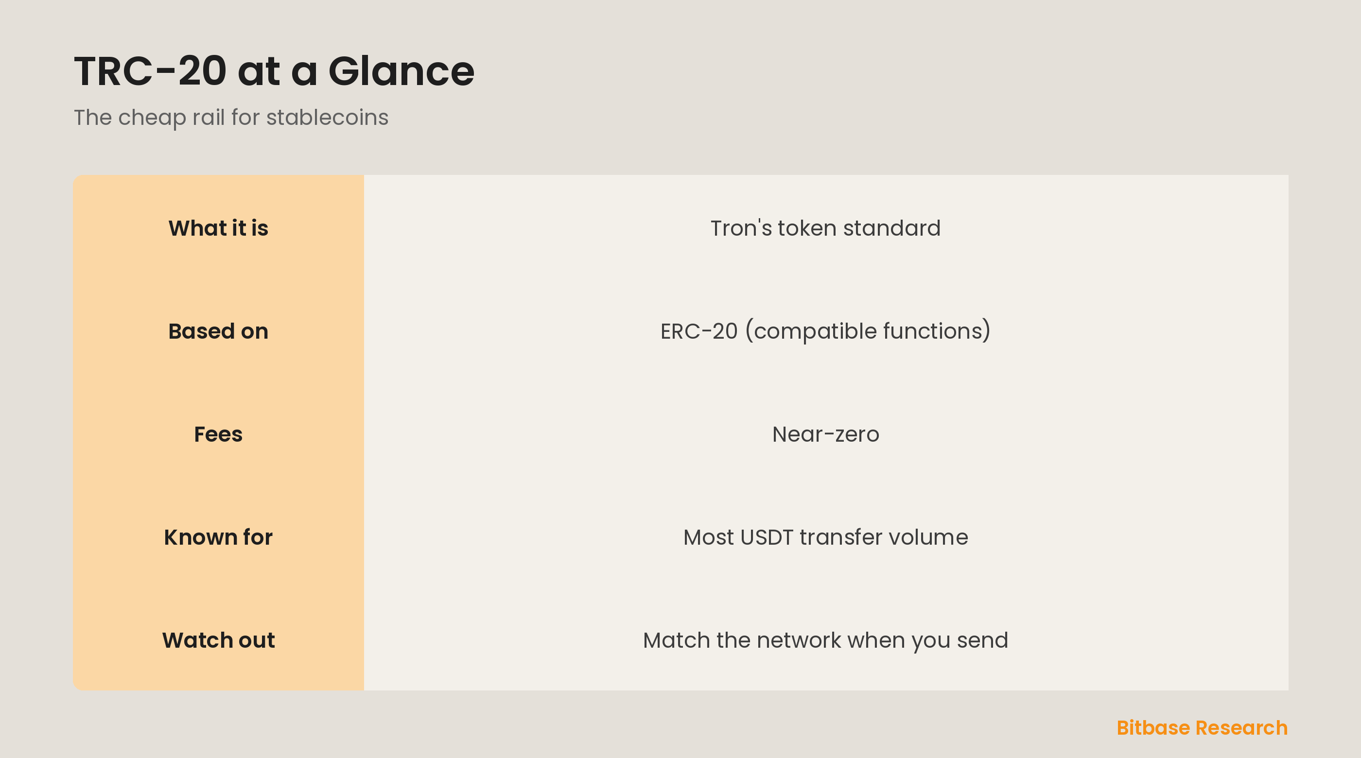 TRC-20 at a glance: what it is, its link to ERC-20, near-zero fees, what it's known for, and the network-matching rule.