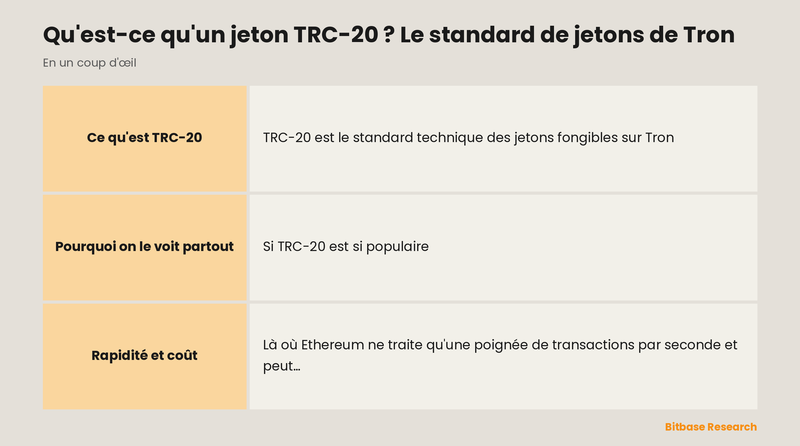 TRC-20 en un coup d'œil : ce que c'est, son lien avec ERC-20, des frais proches de zéro, ce pour quoi il est connu et la règle de correspondance des réseaux.
