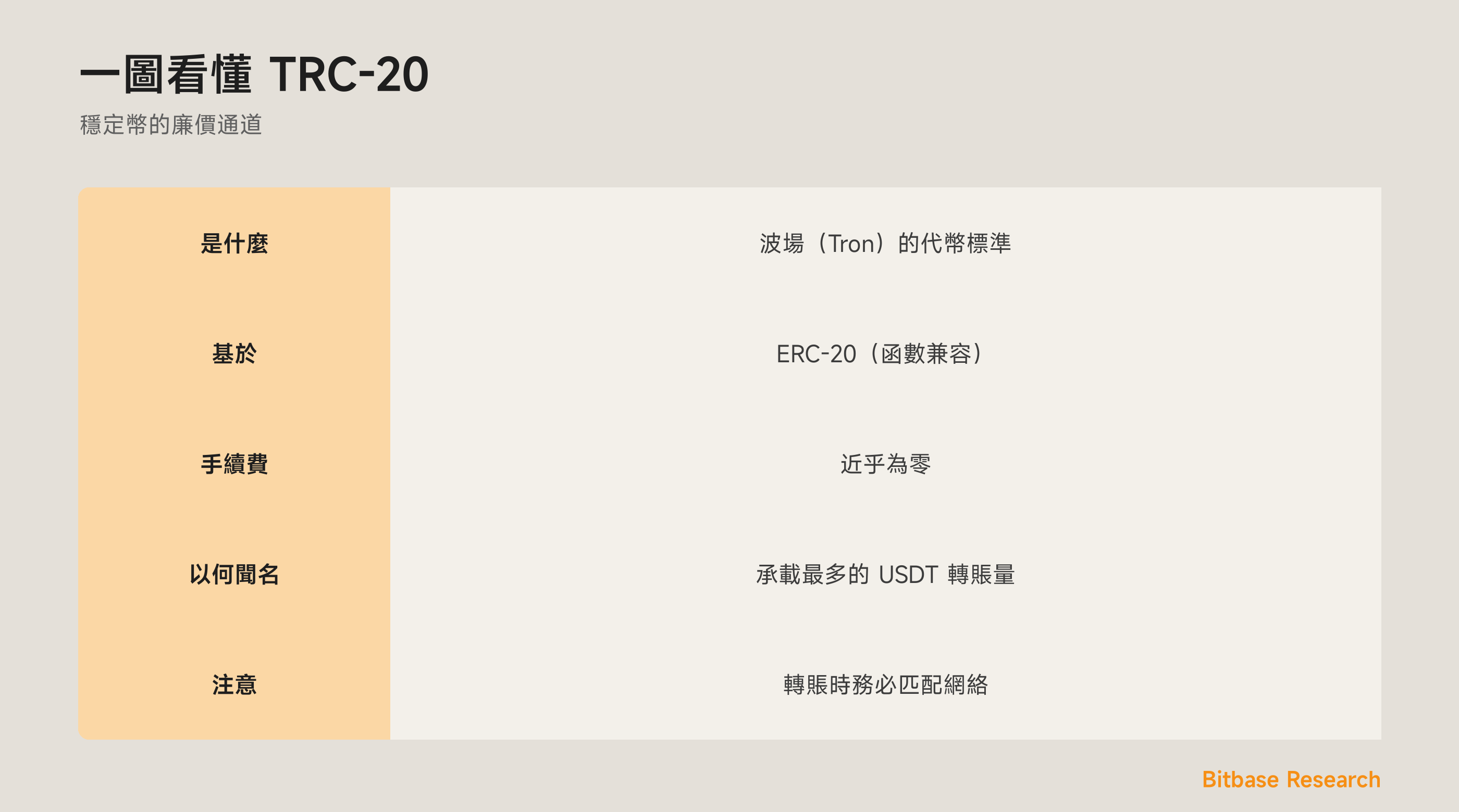 一圖看懂 TRC-20：是什麼、與 ERC-20 的關係、近乎為零的手續費、以何聞名，以及「網絡要匹配」的規則。