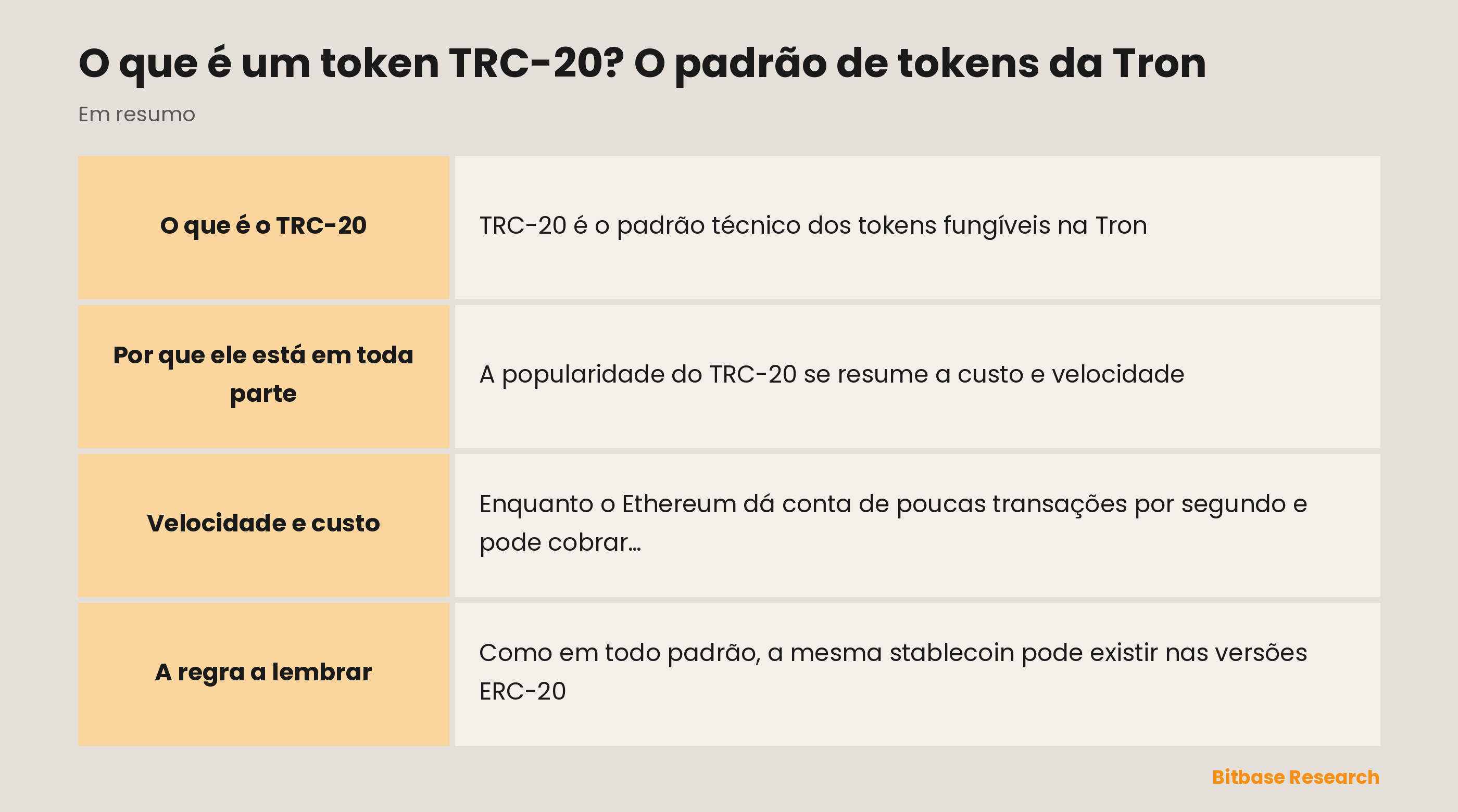 TRC-20 num relance: o que é, o vínculo com o ERC-20, taxas quase zero, pelo que é conhecido e a regra de casar as redes.