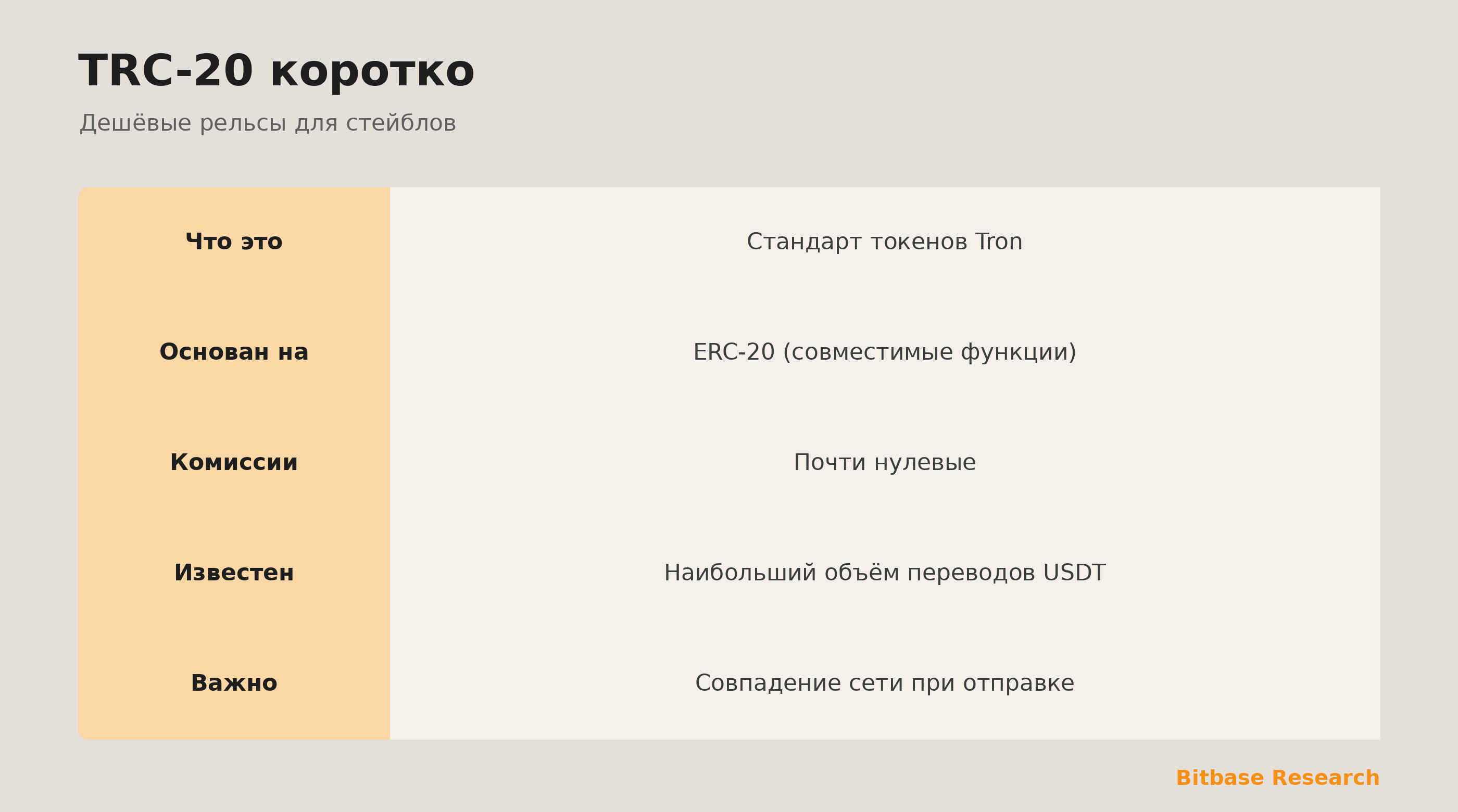 TRC-20 коротко: что это, связь с ERC-20, почти нулевые комиссии, чем известен и правило совпадения сети.