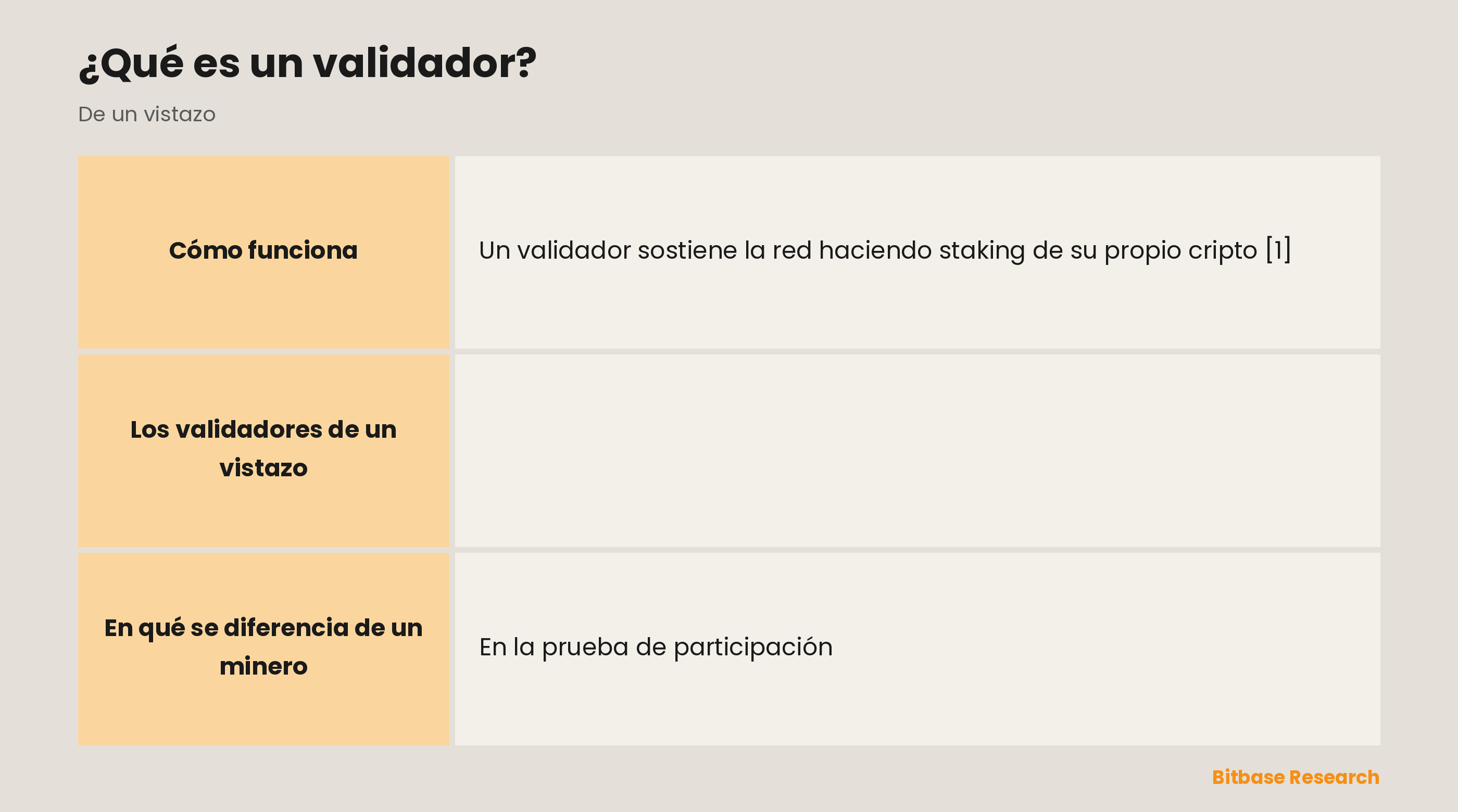 Los validadores de un vistazo: qué son, el requisito, la recompensa, el castigo y un contraste.