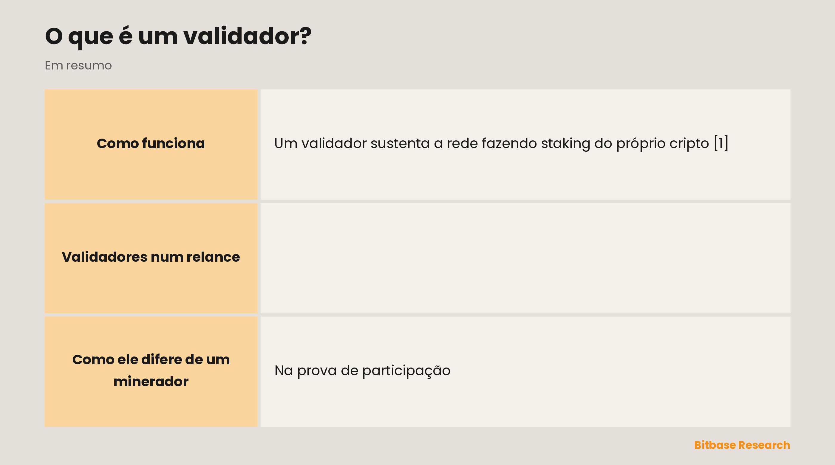 Validadores num relance: o que são, o requisito, a recompensa, a punição e um contraste.