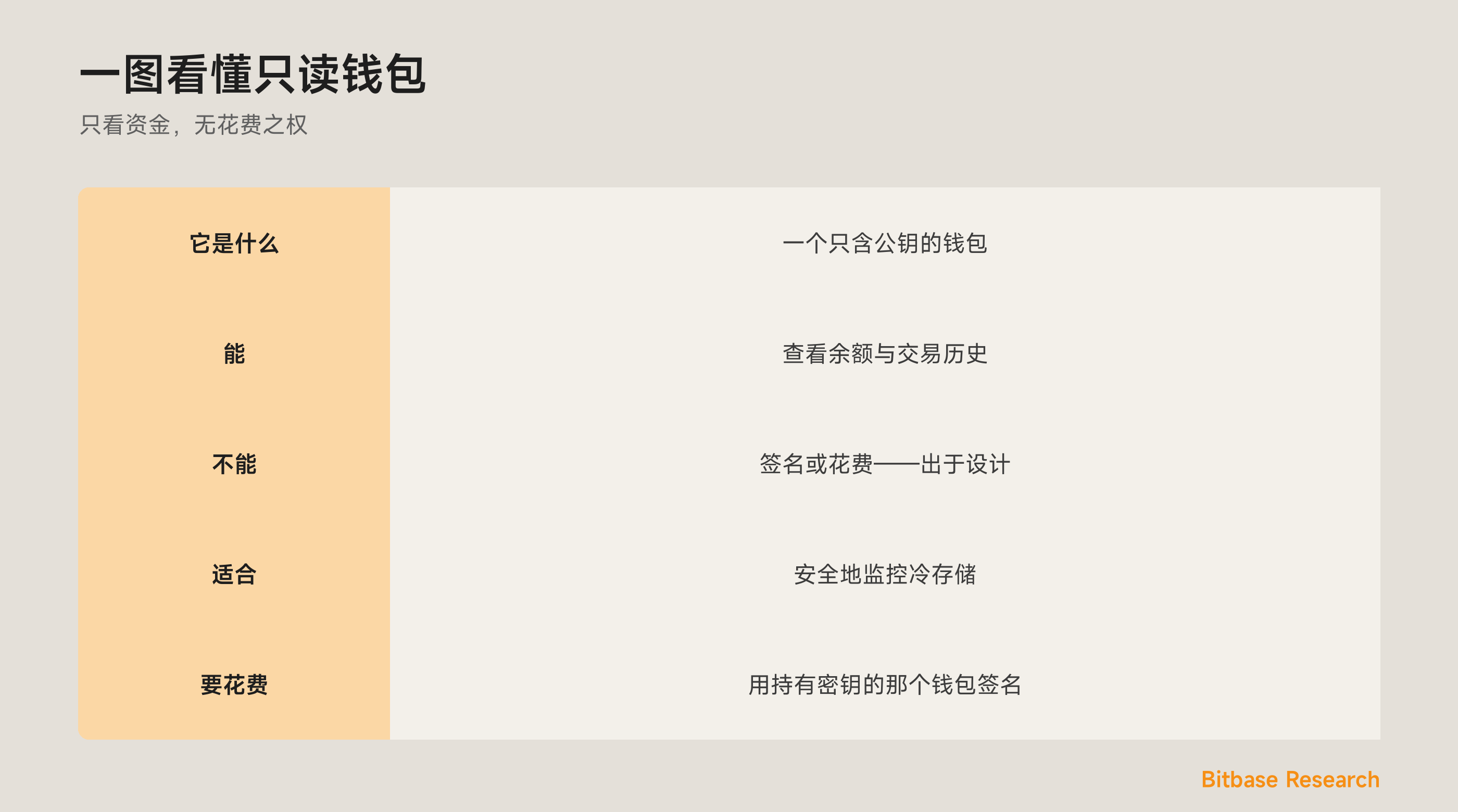 一图看懂只读钱包：它持有什么、能与不能做什么，以及谁在使用它。