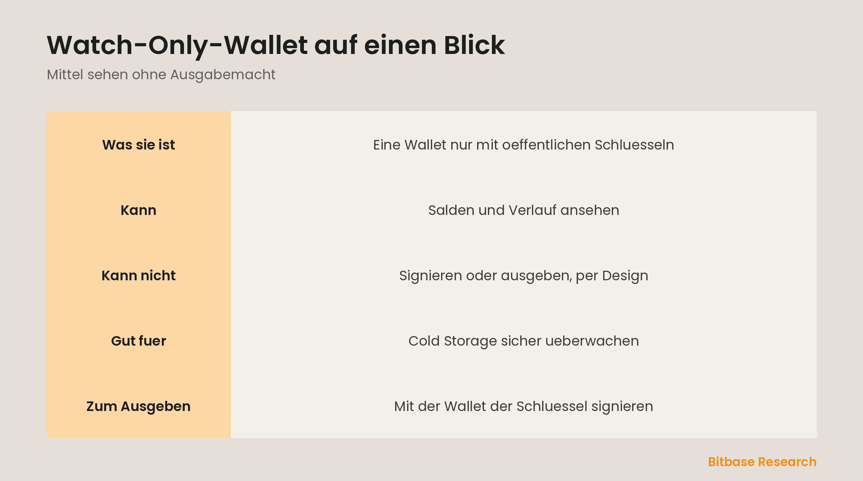 Watch-Only-Wallet auf einen Blick: was sie haelt, was sie kann und nicht kann und wer sie nutzt.