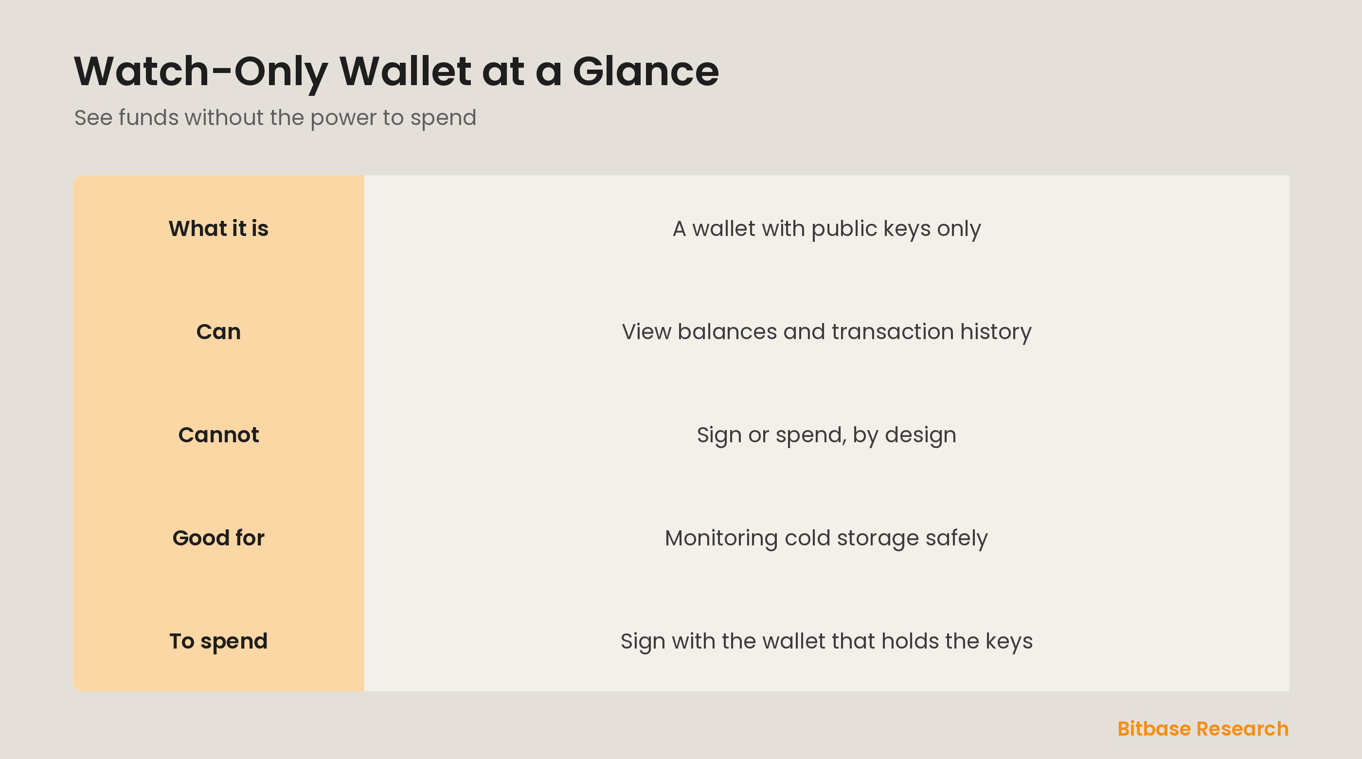 Watch-only wallet at a glance: what it holds, what it can and cannot do, and who uses it.