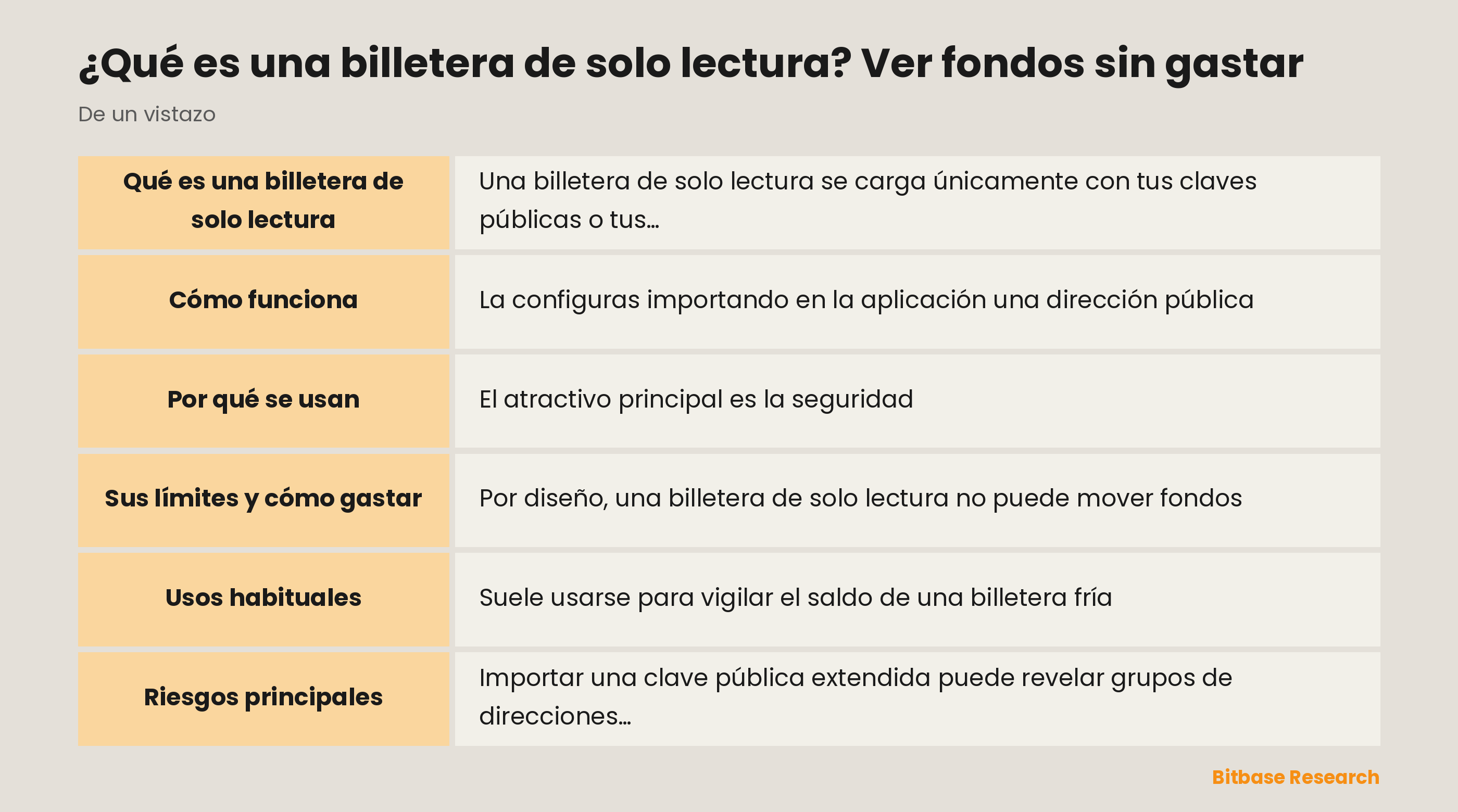 La billetera de solo lectura de un vistazo: qué guarda, qué puede y qué no puede hacer, y quién la usa.