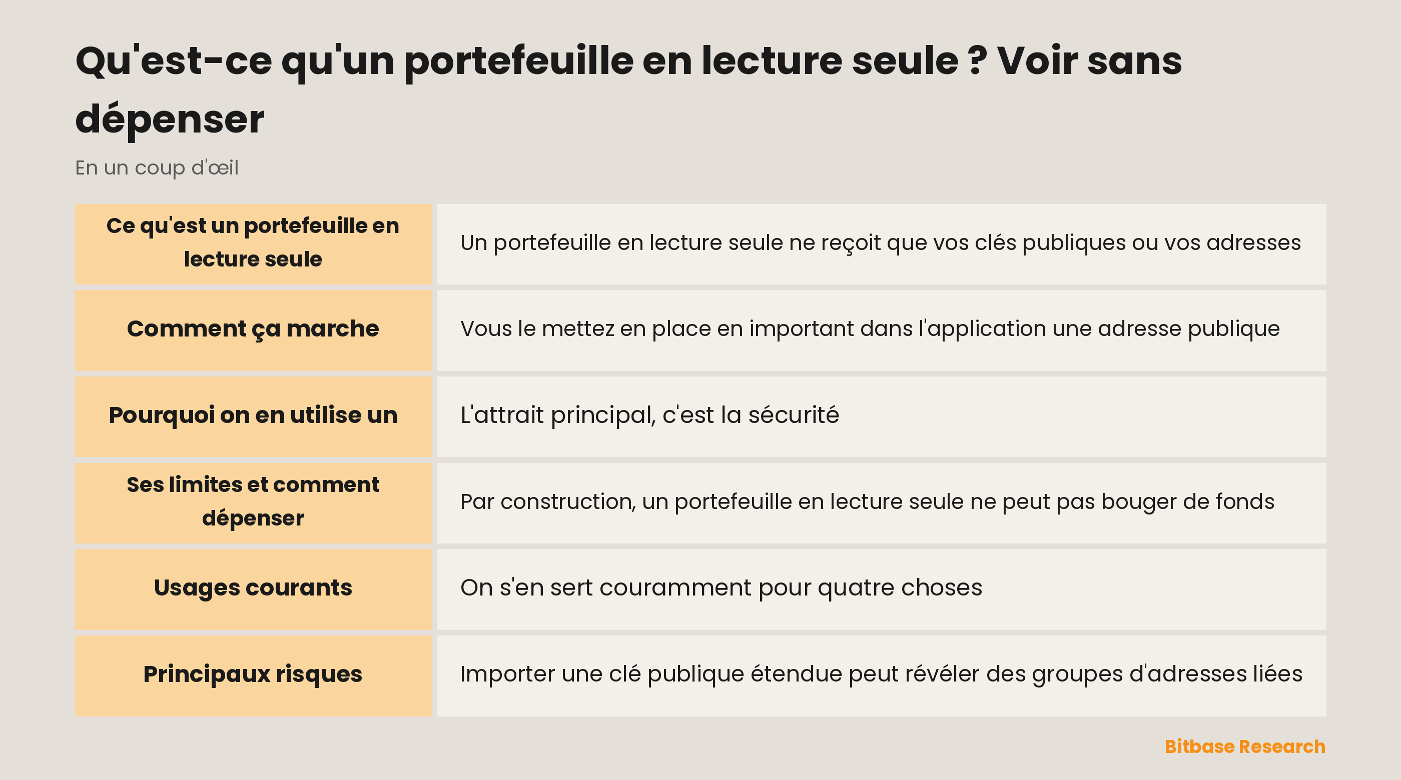 Le portefeuille en lecture seule en un coup d'œil : ce qu'il contient, ce qu'il peut et ne peut pas faire, et qui l'utilise.