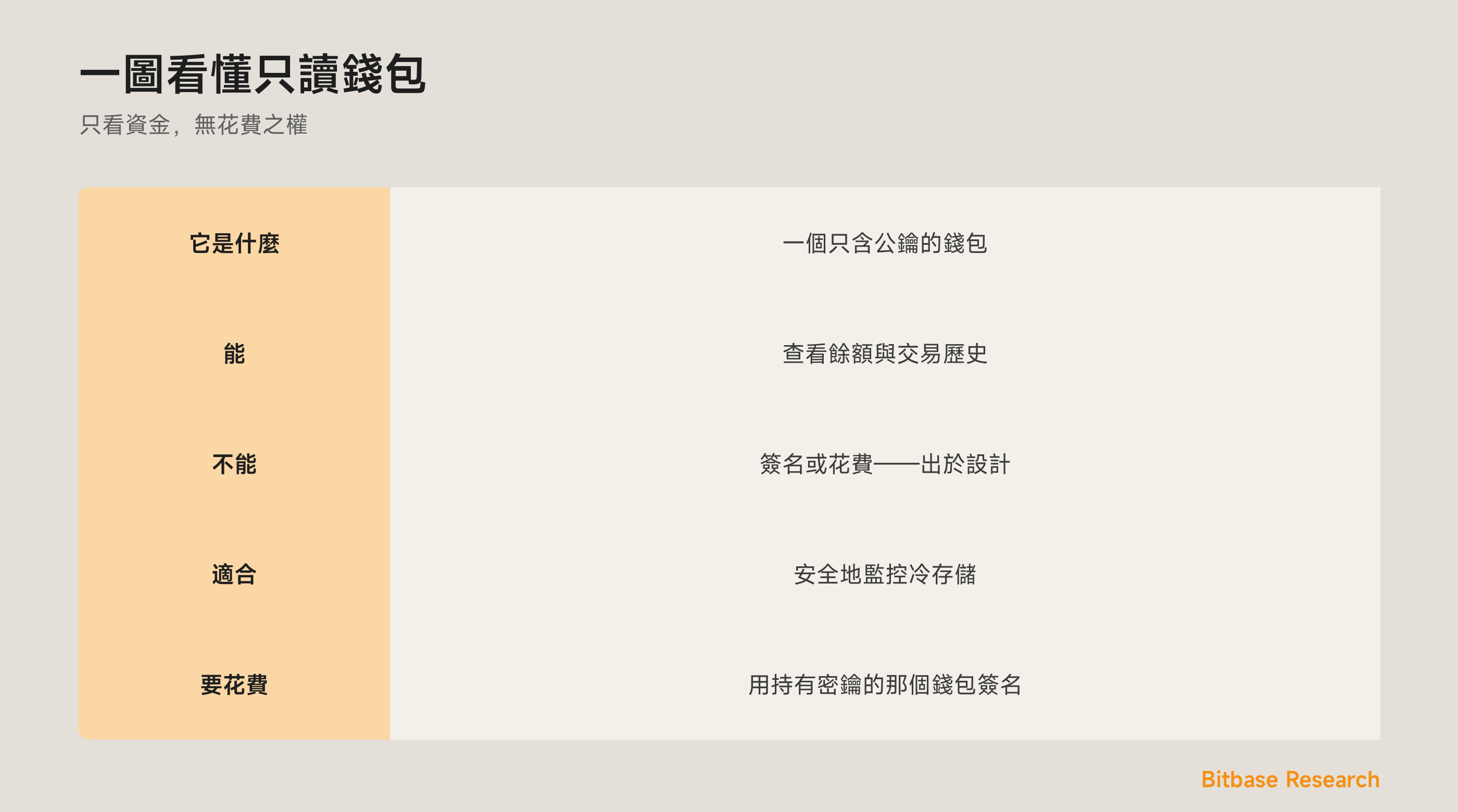 一圖看懂只讀錢包：它持有什麼、能與不能做什麼，以及誰在使用它。