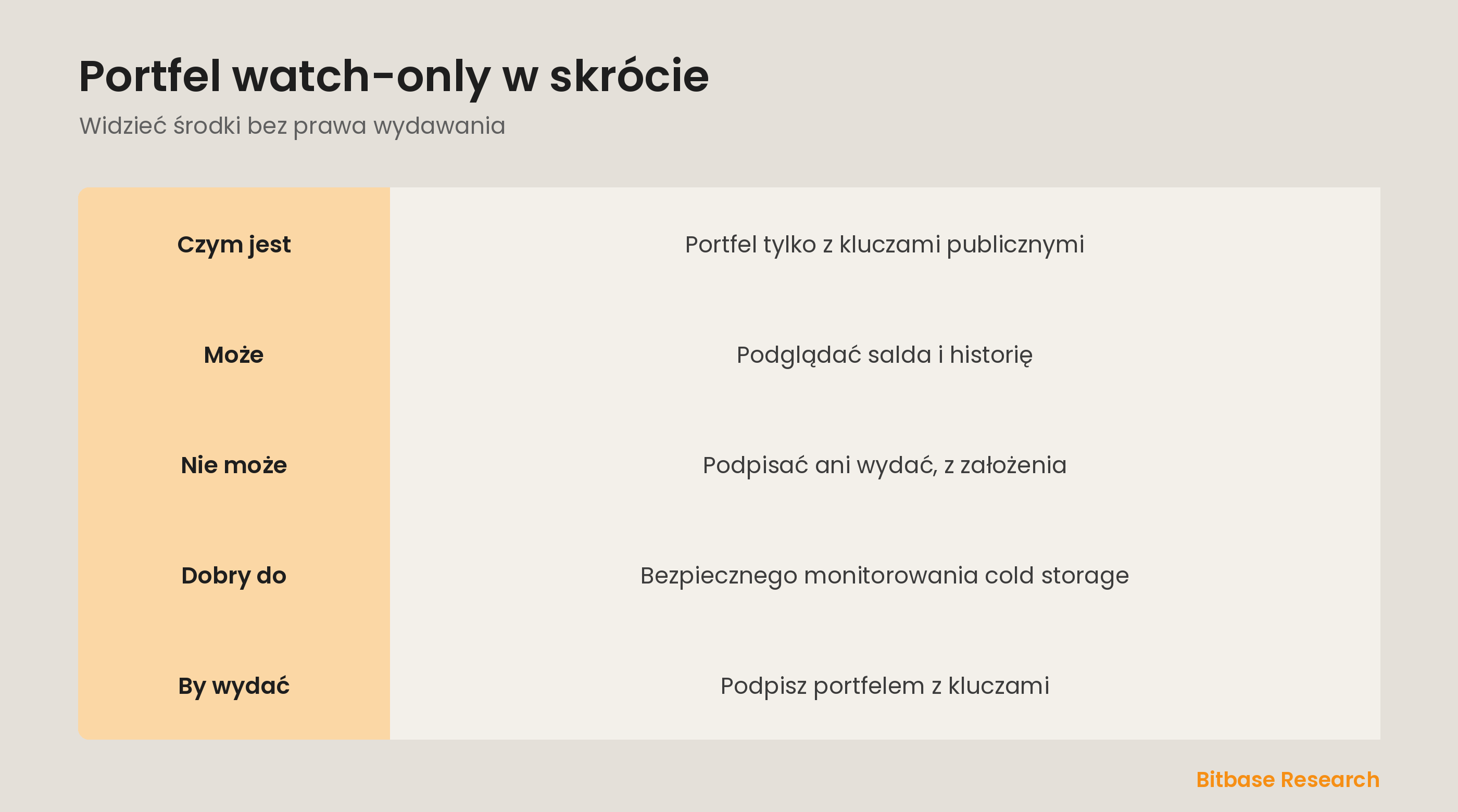 Portfel watch-only w skrócie: co trzyma, co może i czego nie i kto go używa.