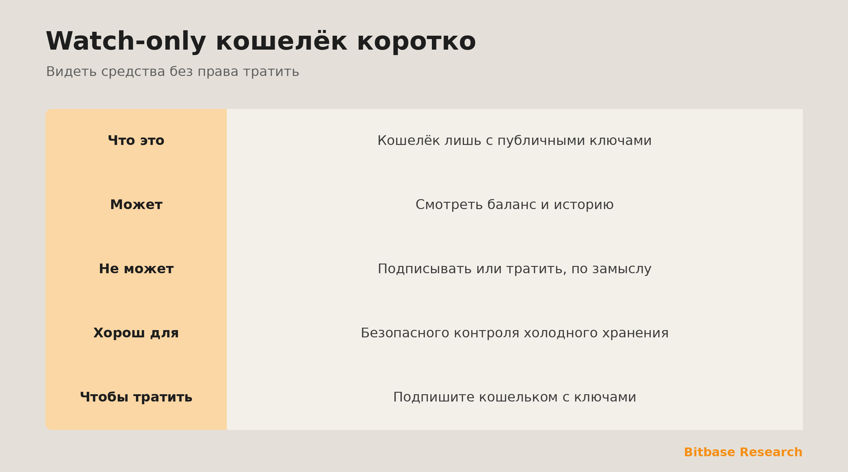 Watch-only кошелёк коротко: что держит, что может и не может и кто использует.