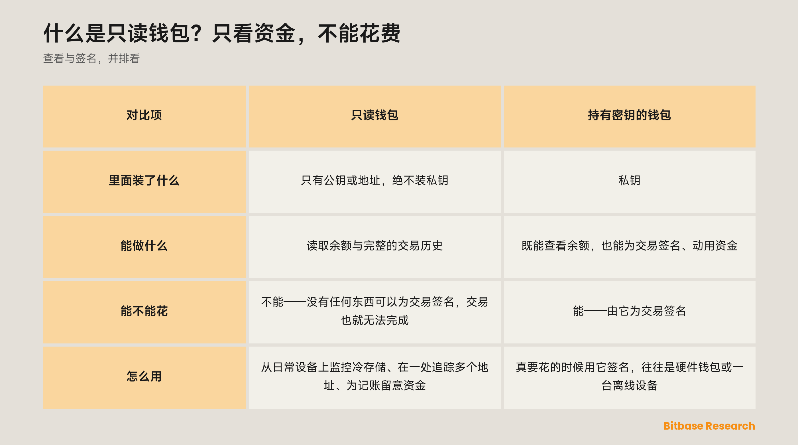 只读钱包与持有密钥的钱包对照：各自装了什么、能做什么、能不能花、怎么用。