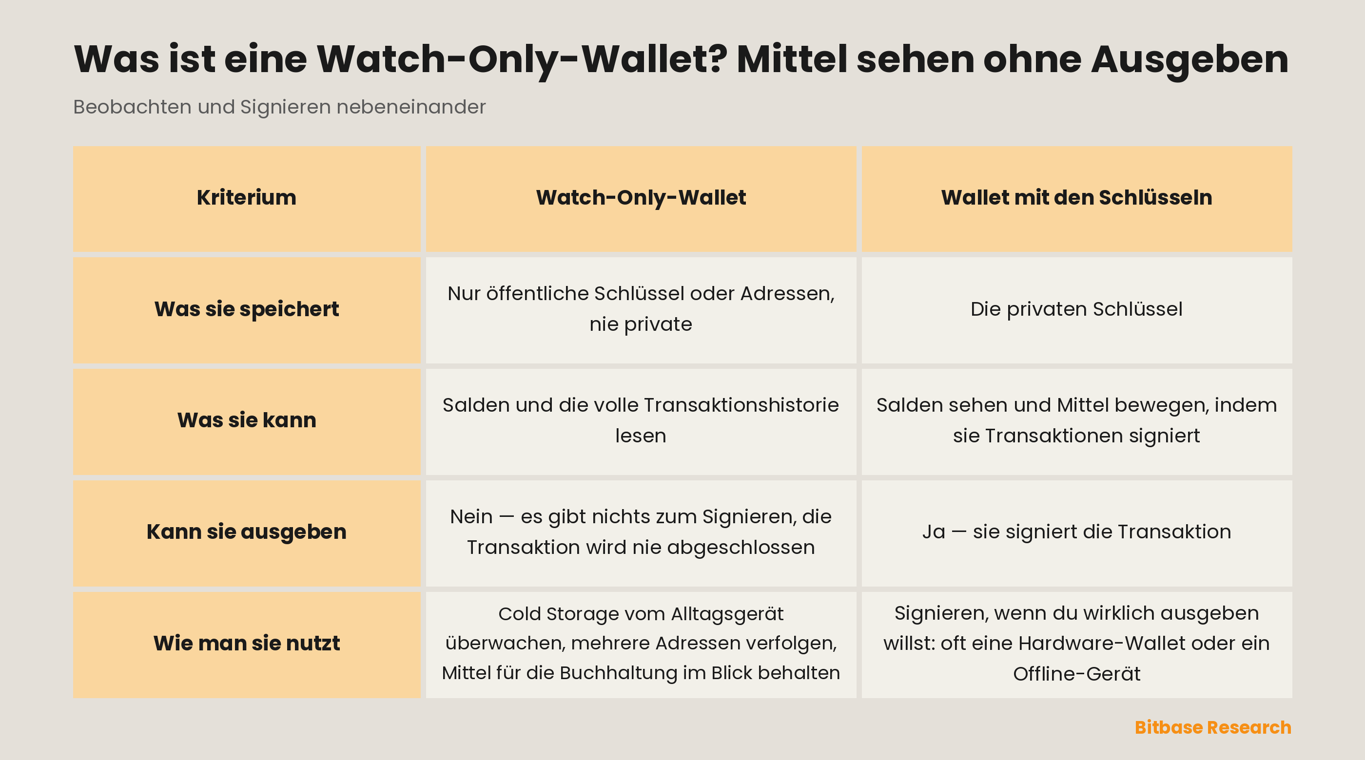 Watch-Only-Wallet im Vergleich mit der Wallet, die die Schlüssel hält: was jede speichert, was sie kann, ob sie ausgeben kann und wie man sie nutzt.