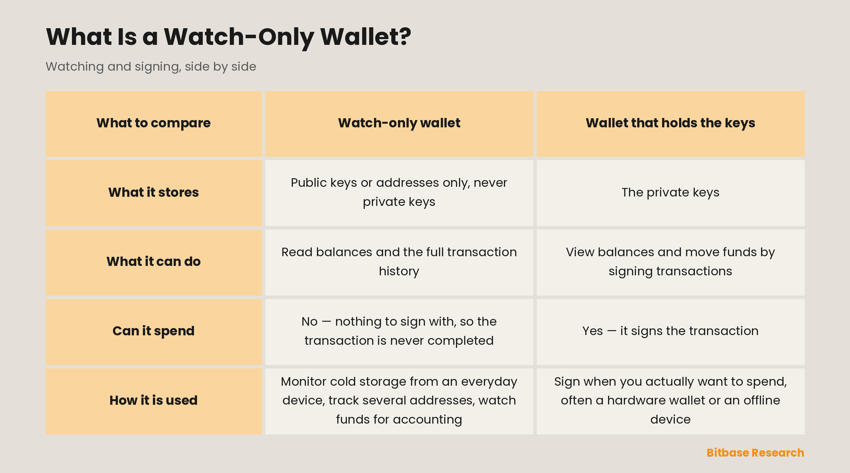 Watch-only wallet compared with the wallet that holds the keys on what each stores, what it can do, whether it can spend, and how each is used.
