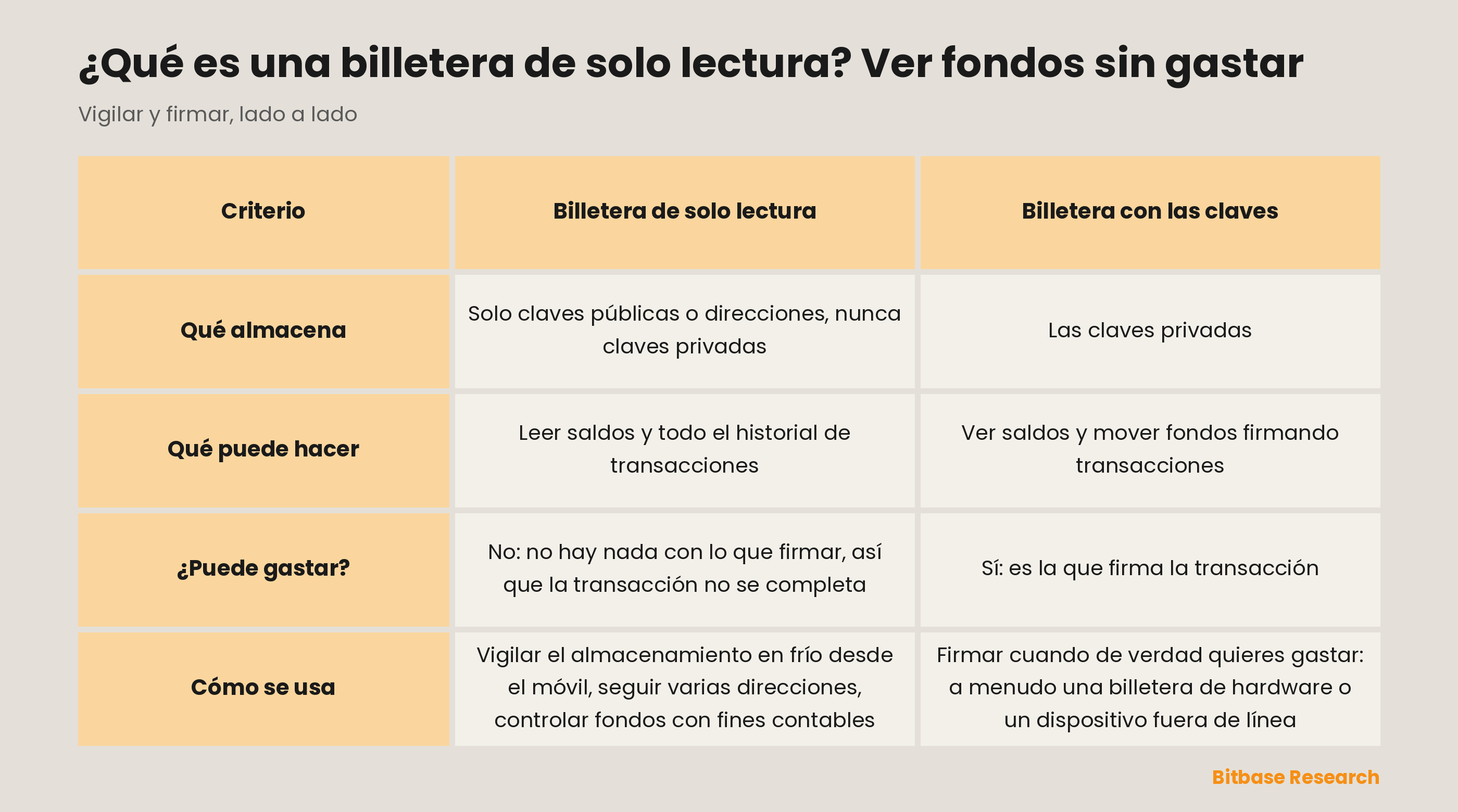 La billetera de solo lectura comparada con la que guarda las claves: qué almacena cada una, qué puede hacer, si puede gastar y cómo se usa.