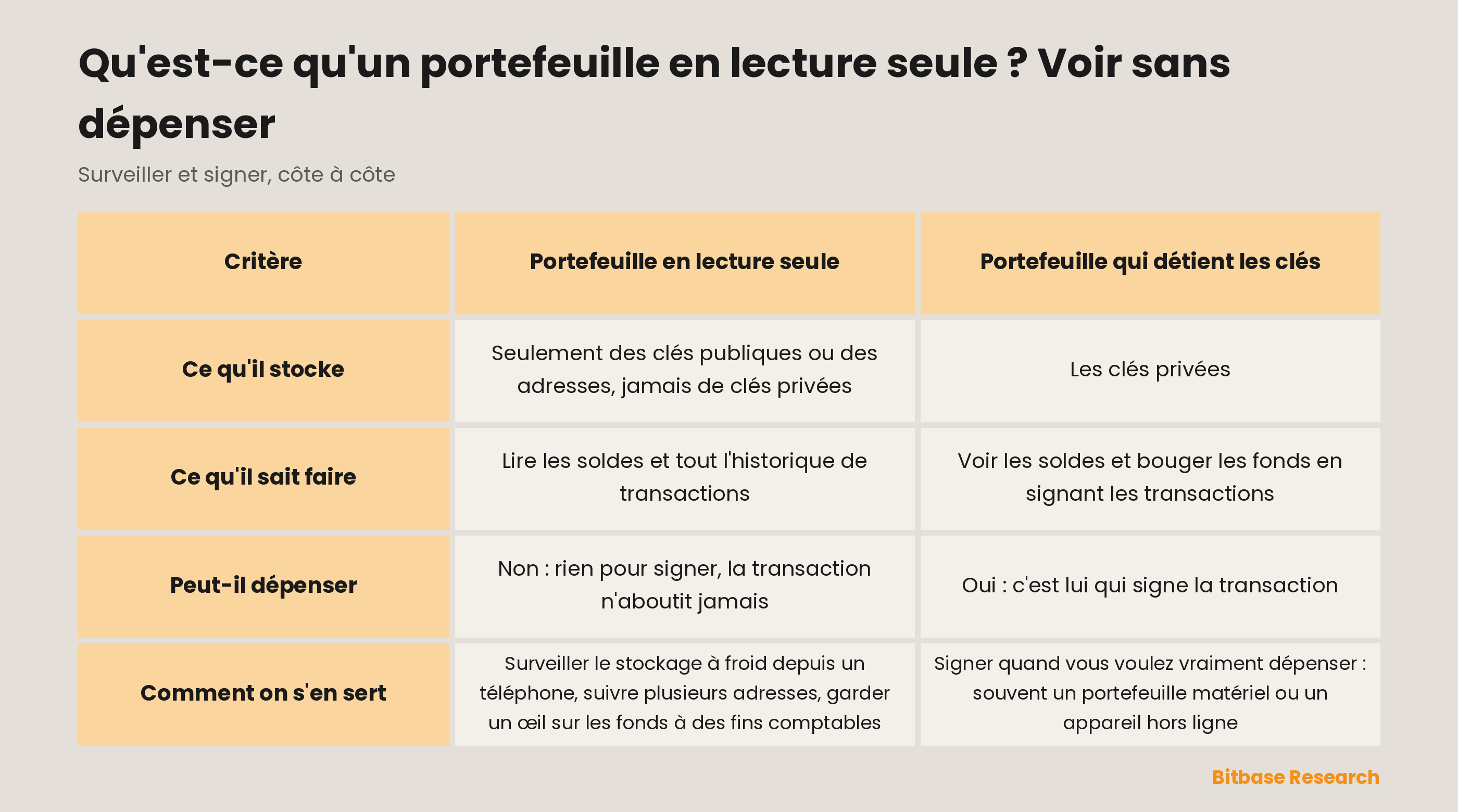 Le portefeuille en lecture seule comparé à celui qui détient les clés : ce que chacun stocke, ce qu'il sait faire, s'il peut dépenser et comment on s'en sert.