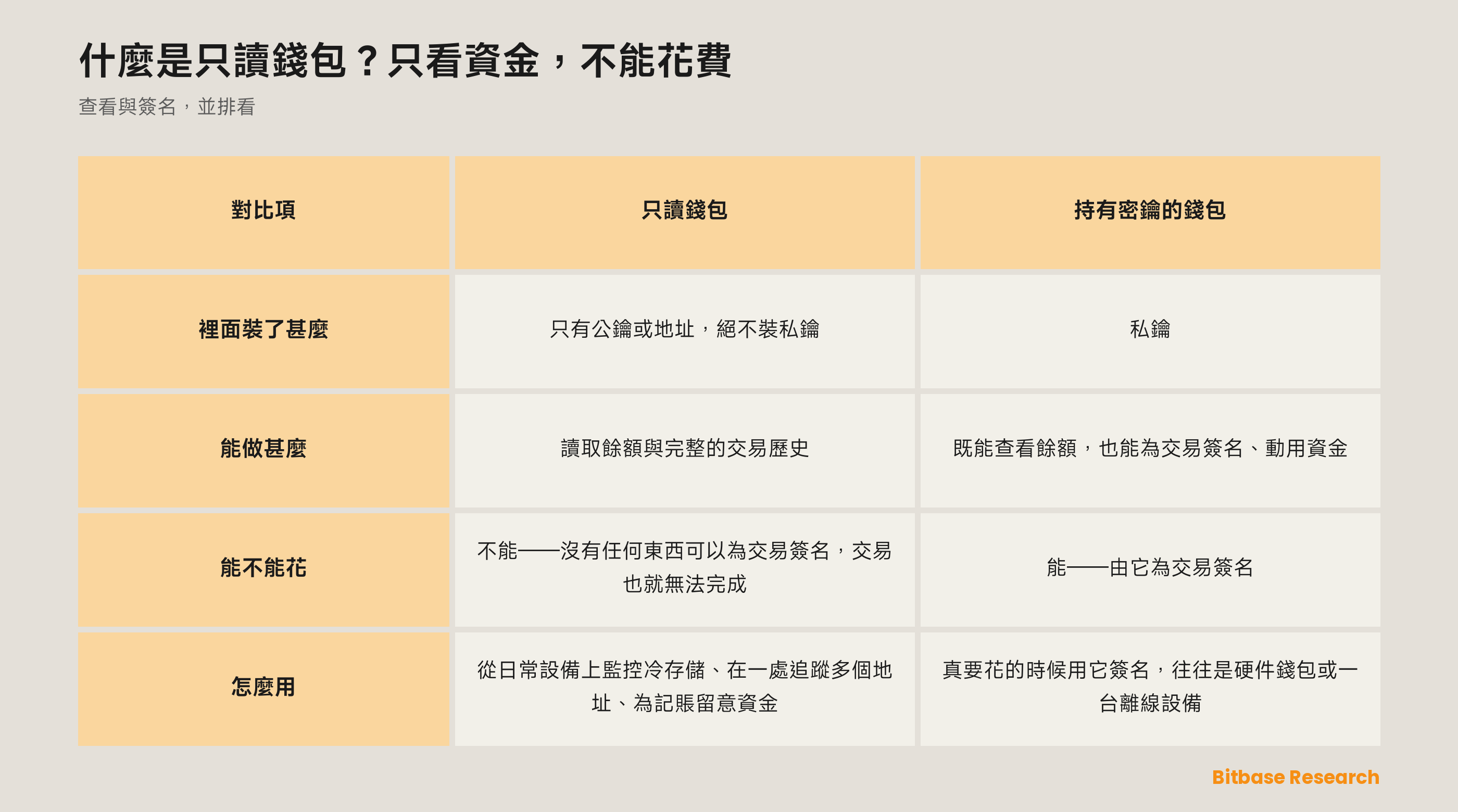只讀錢包與持有密鑰的錢包對照：各自裝了甚麼、能做甚麼、能不能花、怎麼用。