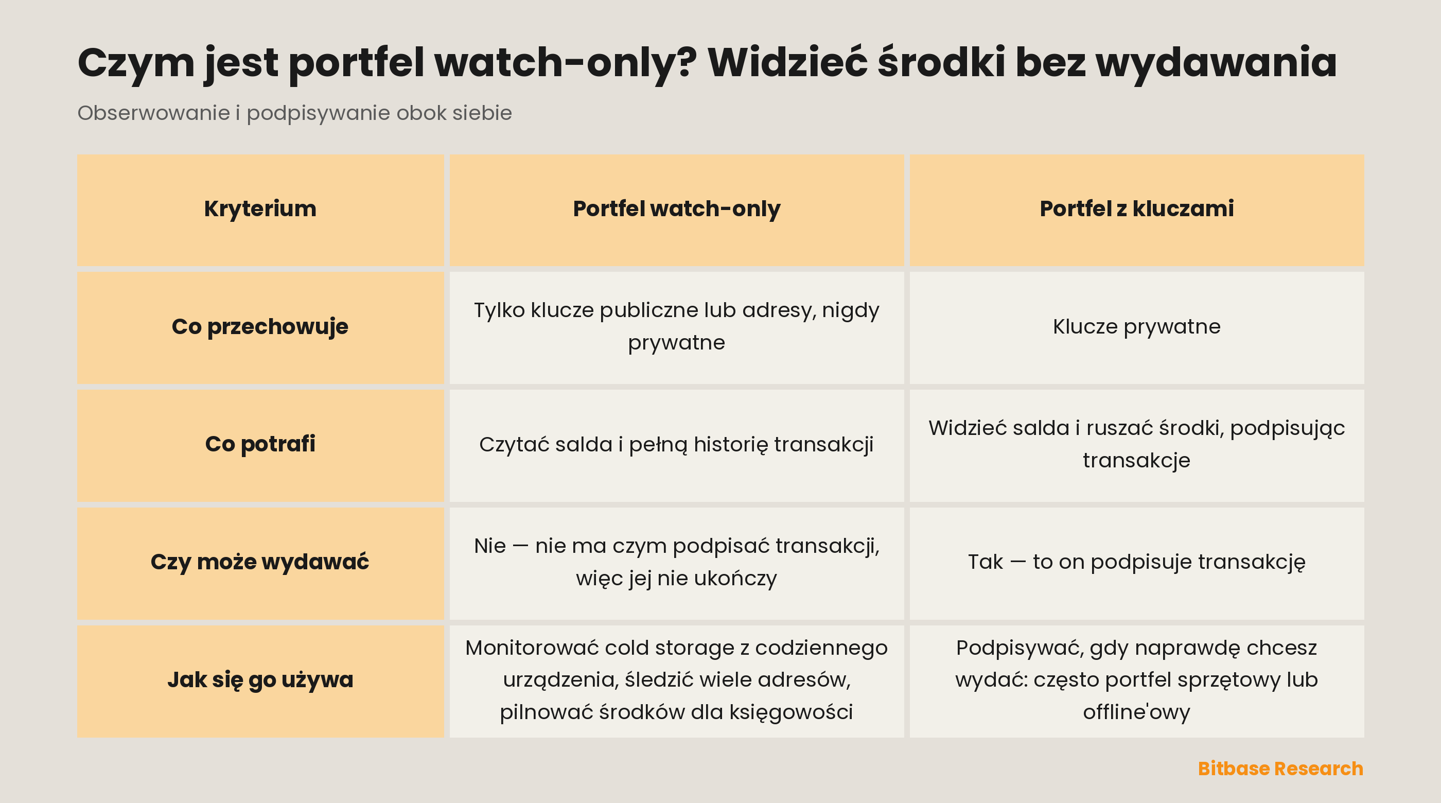 Portfel watch-only w zestawieniu z portfelem trzymajacym klucze: co przechowuje kazdy, co potrafi, czy moze wydawac i jak sie go uzywa.