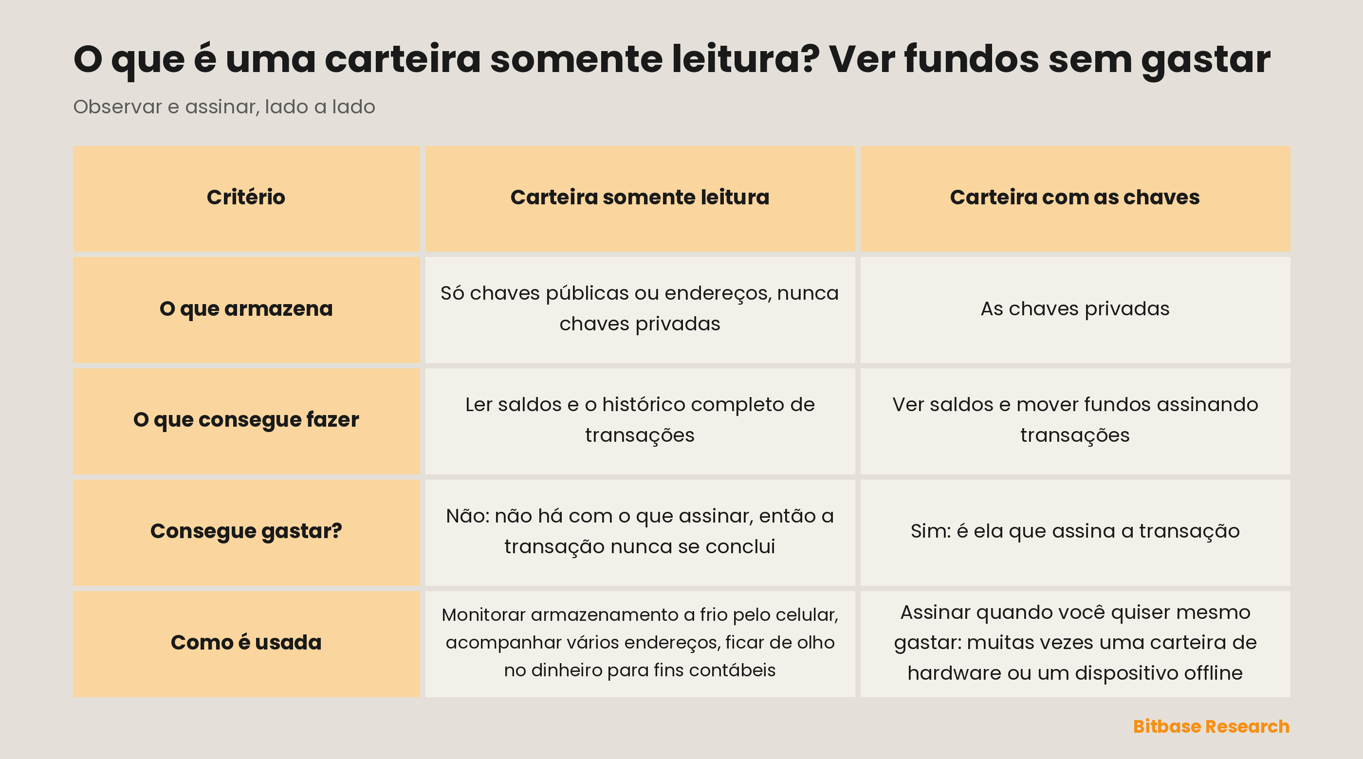 A carteira somente leitura comparada com a que guarda as chaves: o que cada uma armazena, o que consegue fazer, se consegue gastar e como é usada.