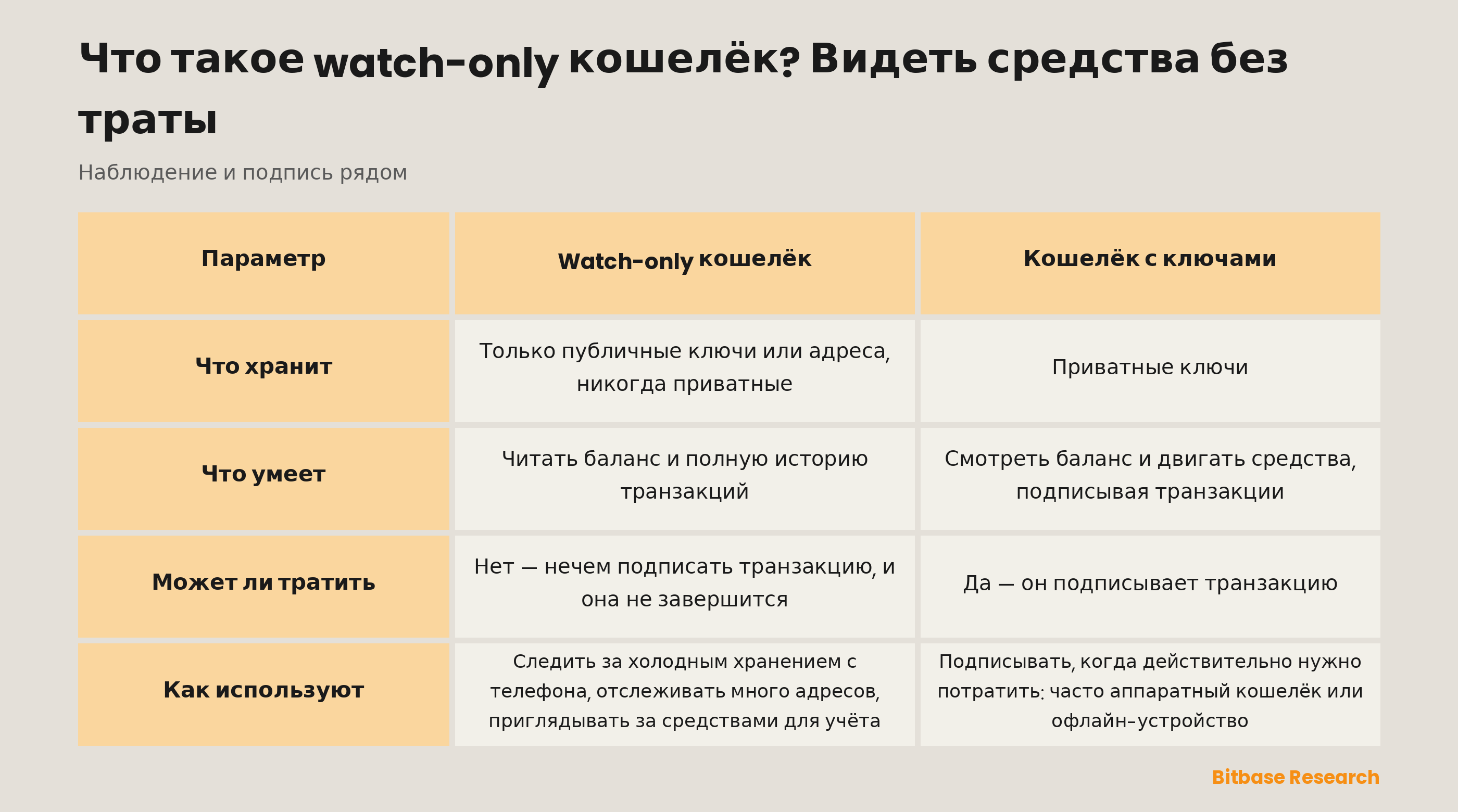 Watch-only кошелёк в сравнении с кошельком, что держит ключи: что хранит каждый, что умеет, может ли тратить и как его используют.