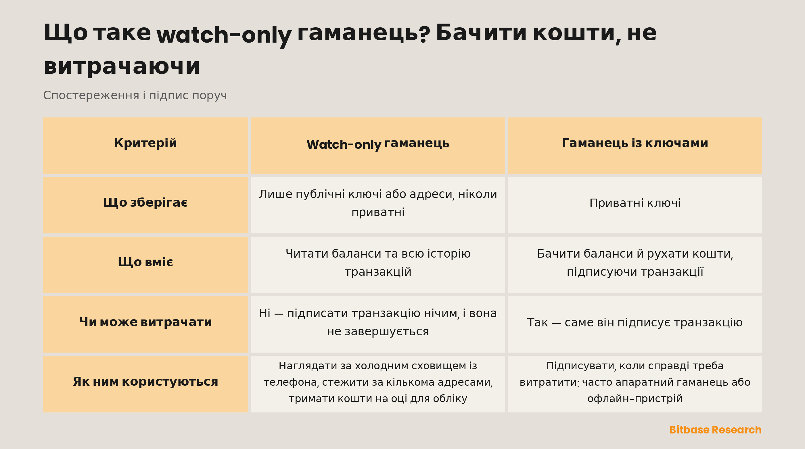 Watch-only гаманець у порівнянні з гаманцем, який тримає ключі: що зберігає кожен, що вміє, чи може витрачати і як ним користуються.