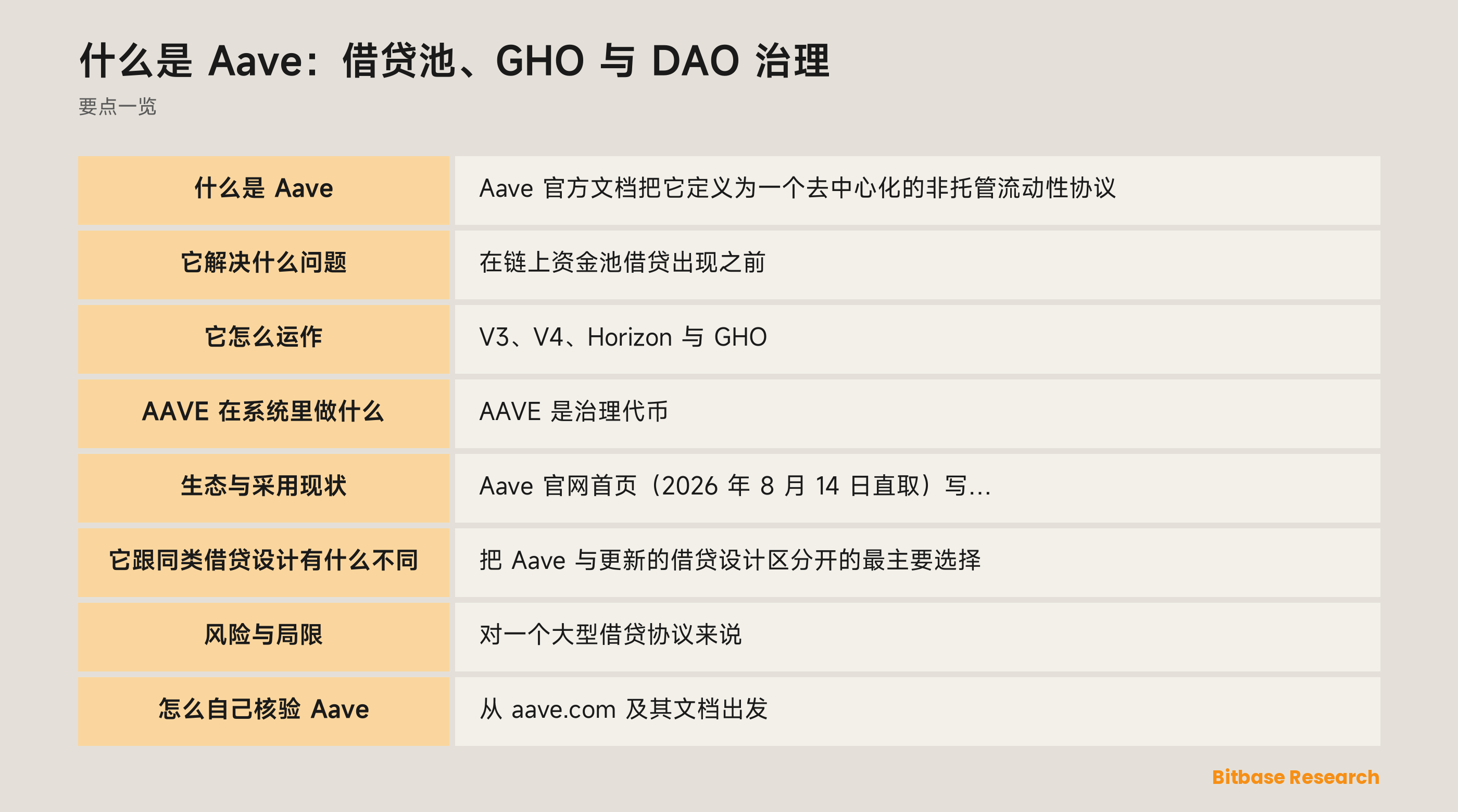 Aave 结构示意图：V3 储备资金池、V4 的中枢与辐条流动性模型、独立的 Horizon RWA 实例，以及由 facilitator 铸造的 GHO