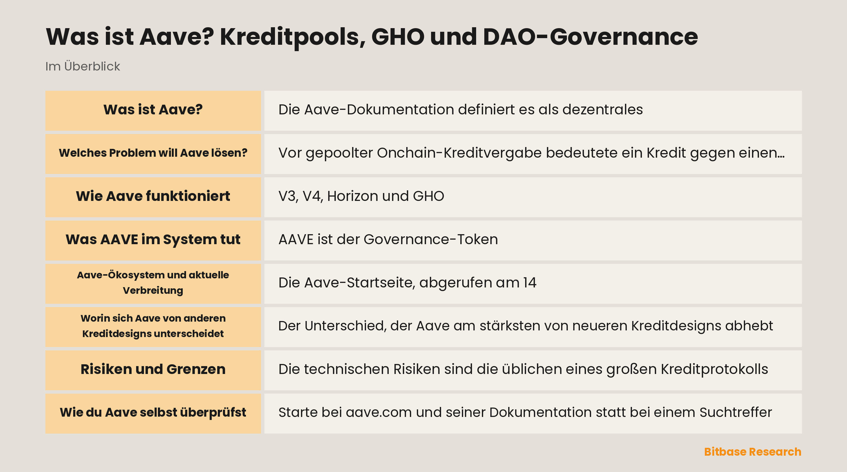 Schema der Aave-Struktur mit V3-Reservepools, dem Hub-and-Spoke-Liquiditätsmodell von V4, der separaten Horizon-Instanz für RWA und der GHO-Prägung durch Facilitators