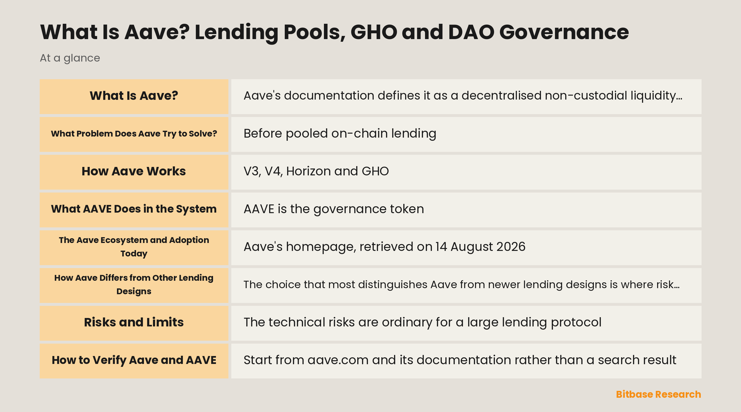 Diagram of Aave's structure showing V3 reserve pools, the V4 hub-and-spoke liquidity model, the separate Horizon RWA instance and GHO minting by facilitators