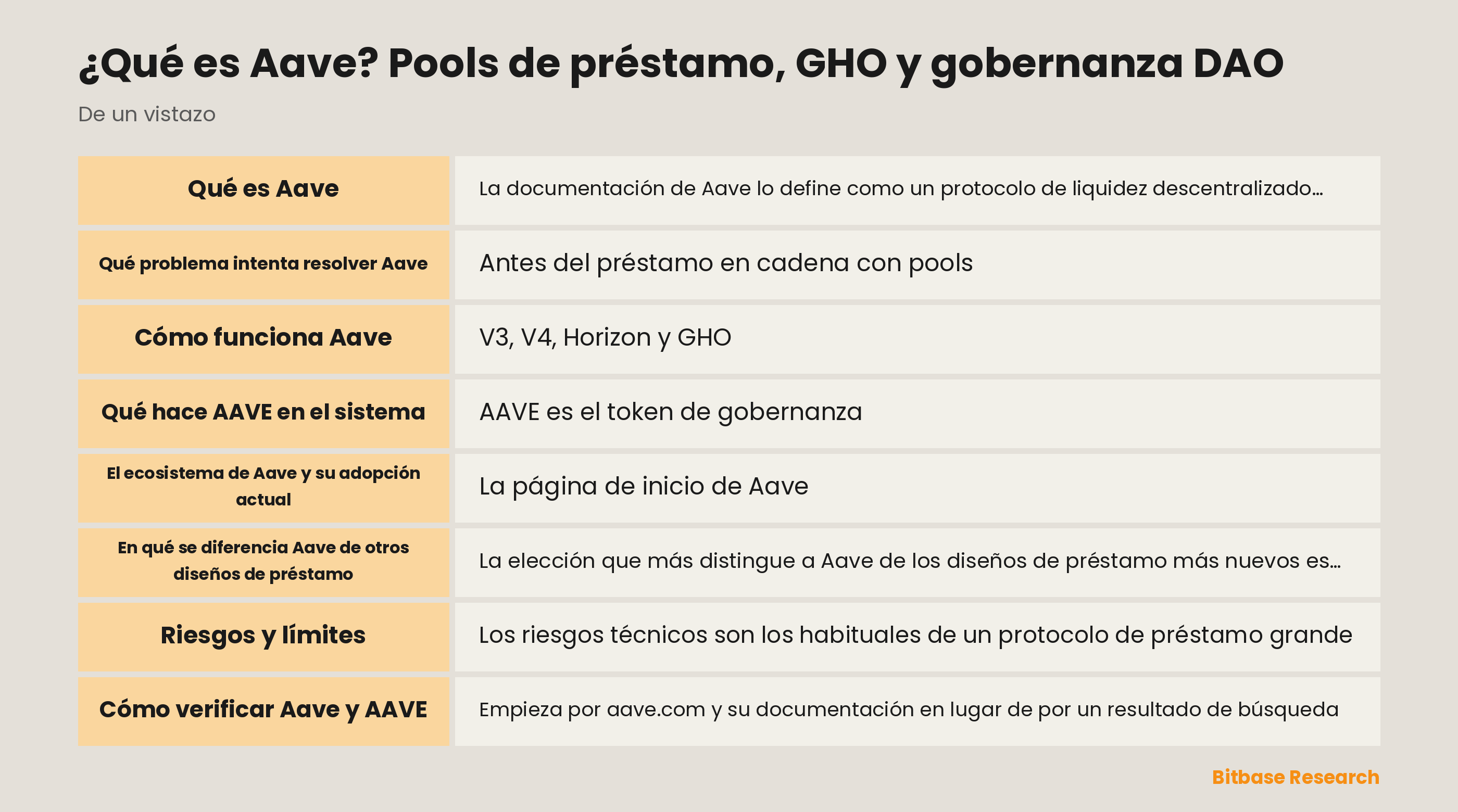 Diagrama de la estructura de Aave con los pools de reservas de V3, el modelo de liquidez hub-and-spoke de V4, la instancia separada Horizon para RWA y la acuñación de GHO por facilitadores