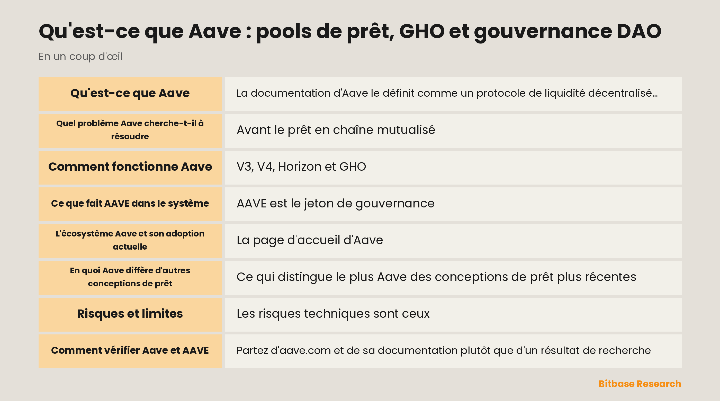 Schéma de la structure d'Aave montrant les pools de réserves V3, le modèle de liquidité hub-and-spoke de V4, l'instance distincte Horizon pour les RWA et la frappe de GHO par les facilitateurs