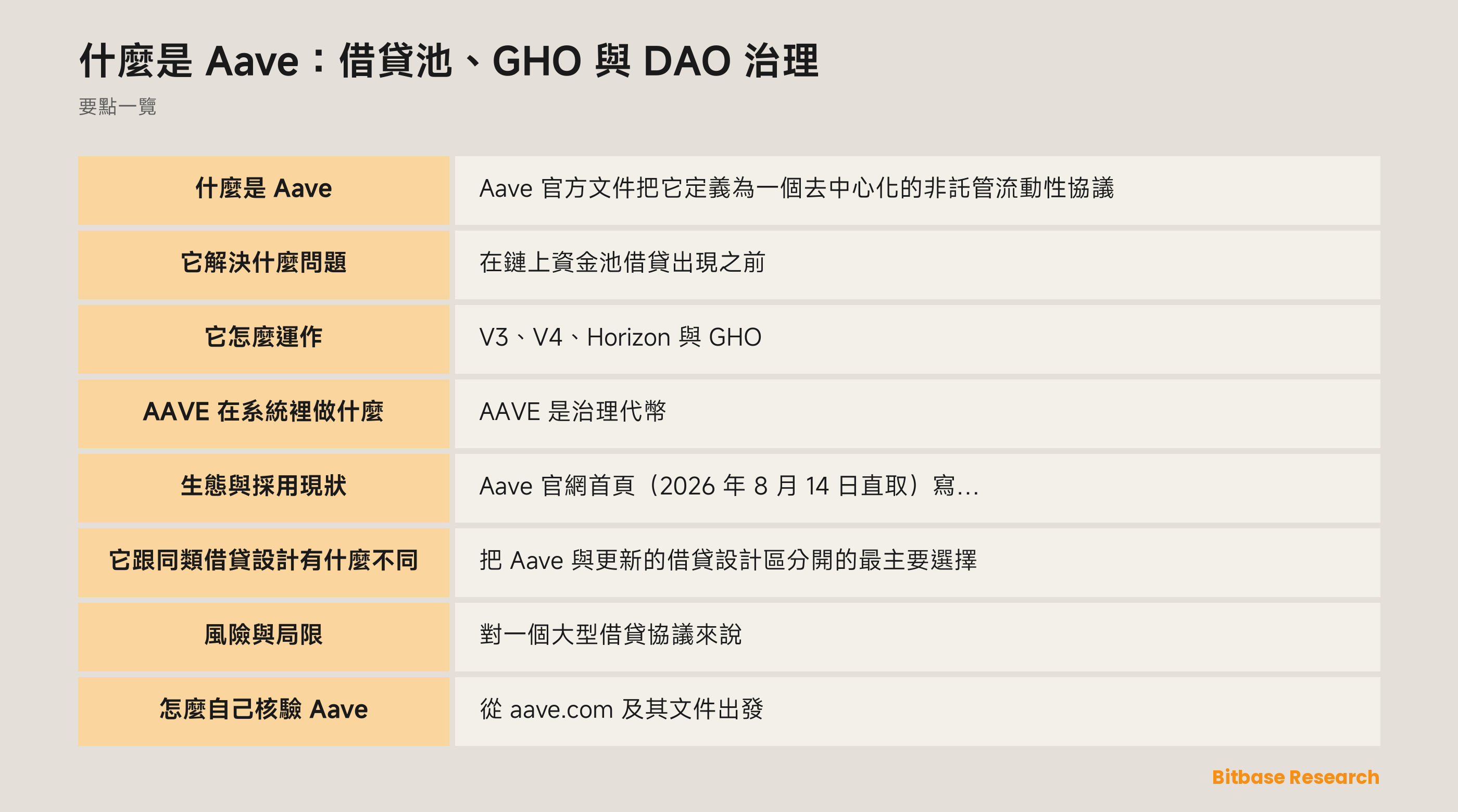 Aave 結構示意圖：V3 儲備資金池、V4 的中樞與輻條流動性模型、獨立的 Horizon RWA 實例，以及由 facilitator 鑄造的 GHO