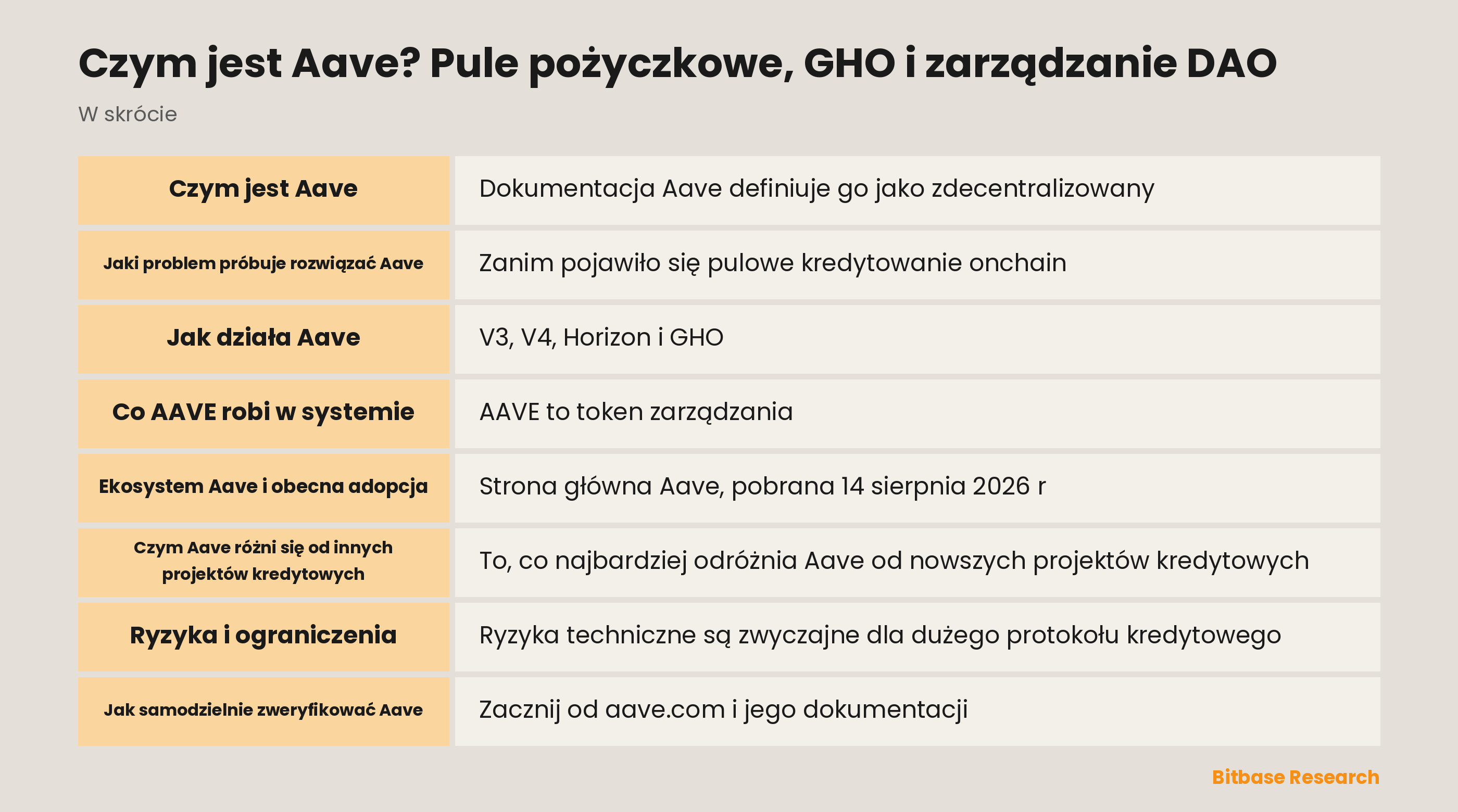 Schemat struktury Aave: pule rezerw V3, model płynności hub-and-spoke w V4, odrębna instancja Horizon dla RWA oraz emisja GHO przez facilitatorów