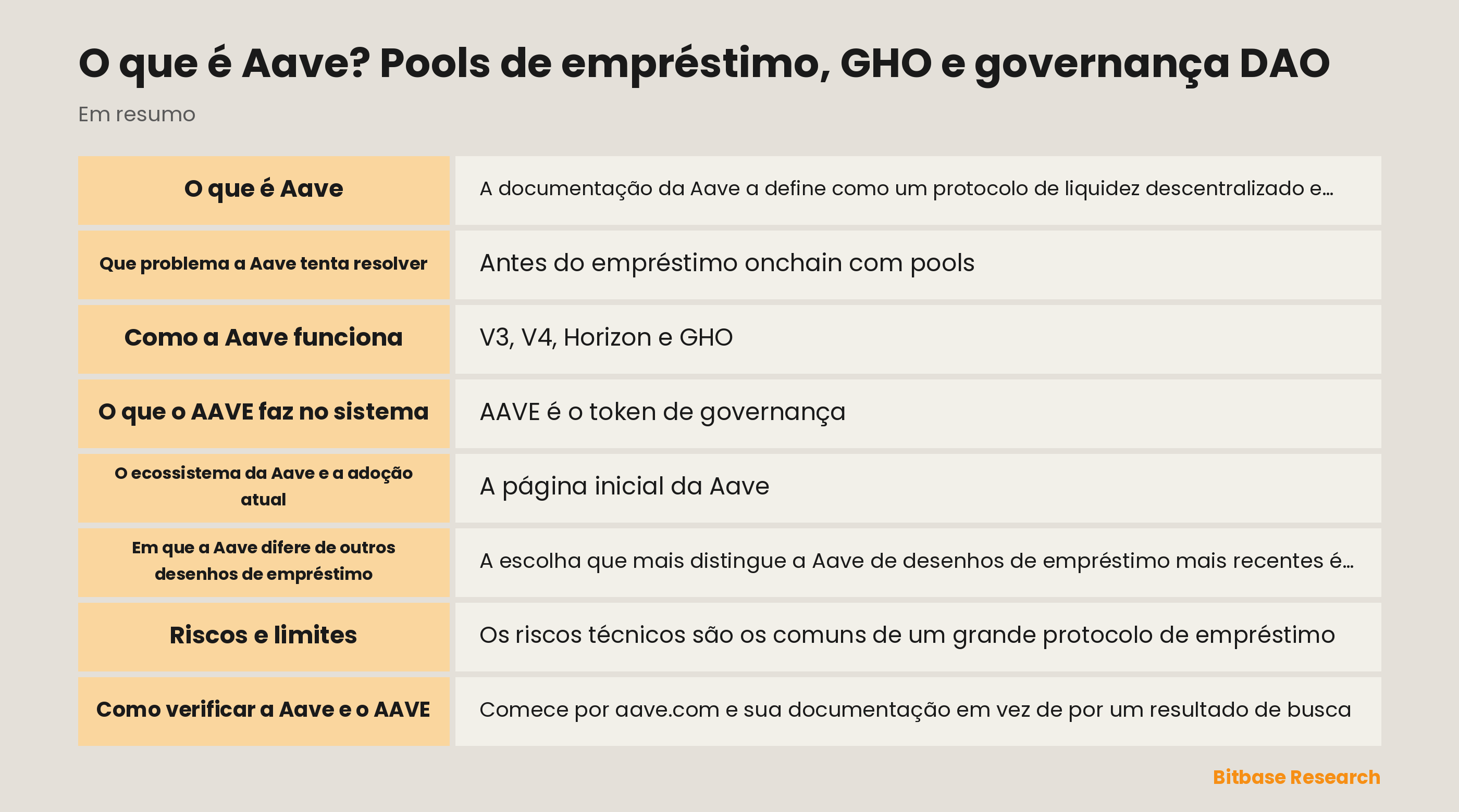 Diagrama da estrutura da Aave mostrando os pools de reservas do V3, o modelo de liquidez hub-and-spoke do V4, a instância separada Horizon para RWA e a cunhagem de GHO por facilitadores