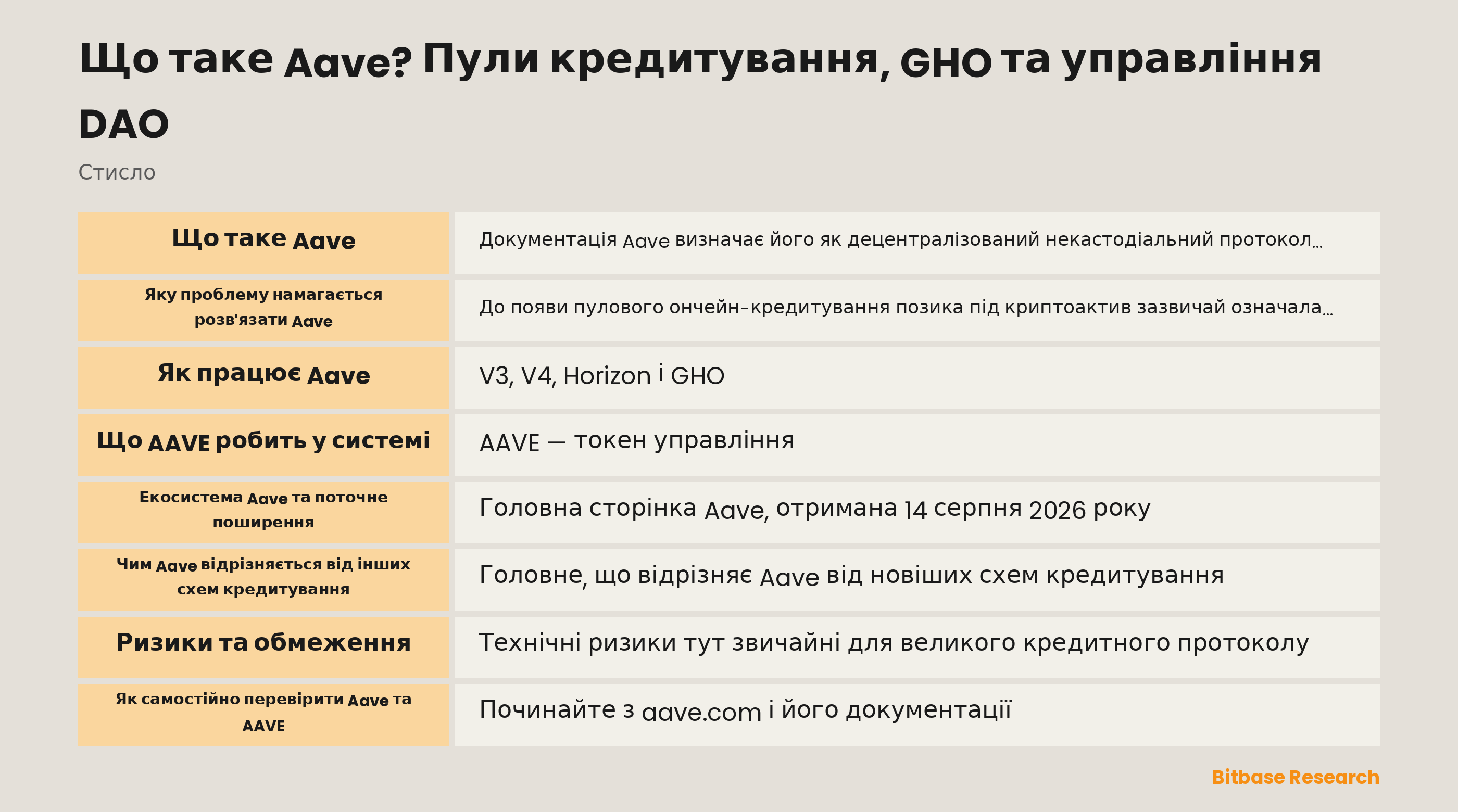 Схема структури Aave: резервні пули V3, модель ліквідності hub-and-spoke у V4, окремий екземпляр Horizon для RWA та карбування GHO фасилітаторами