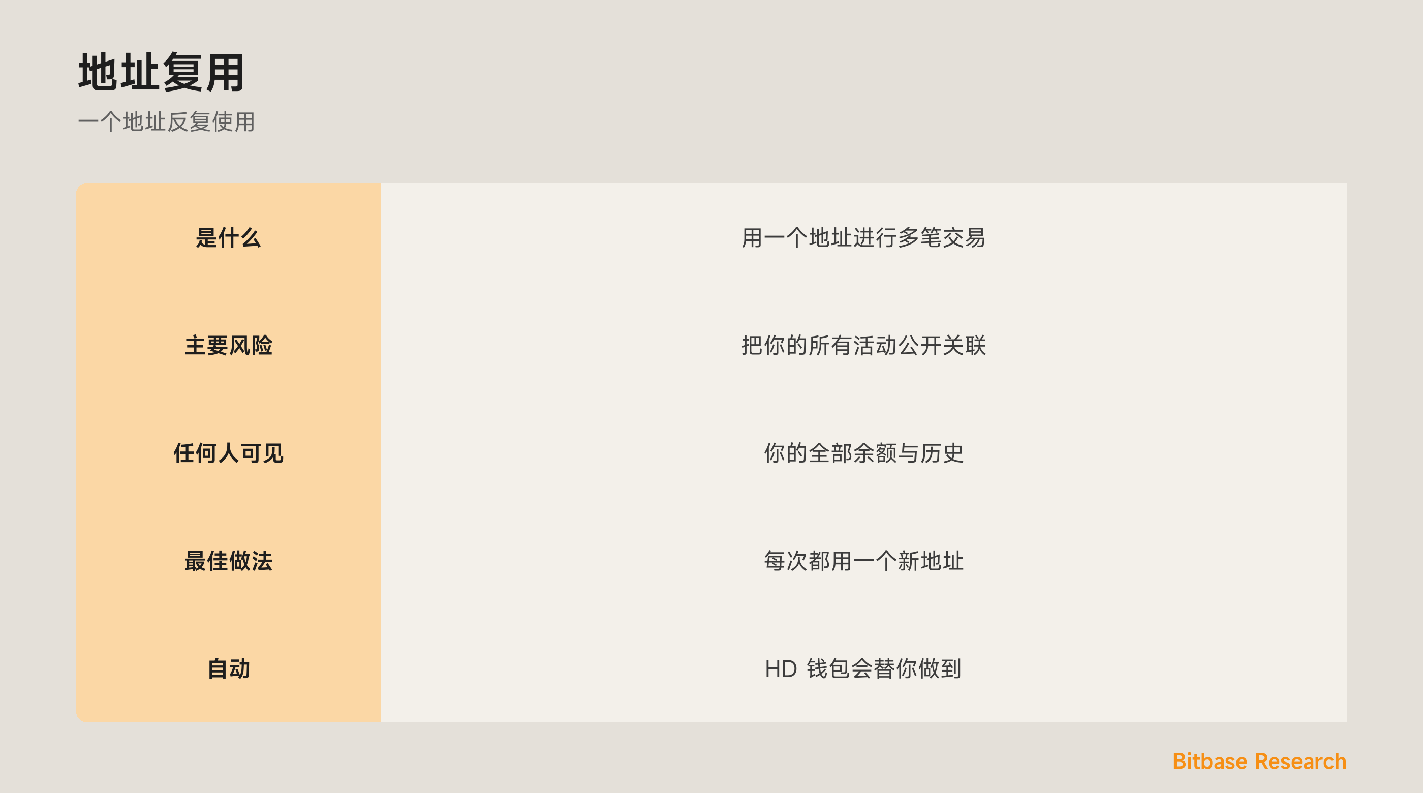 一图看懂地址复用：是什么、隐私风险、别人能看到什么、最佳做法，以及钱包如何帮你。