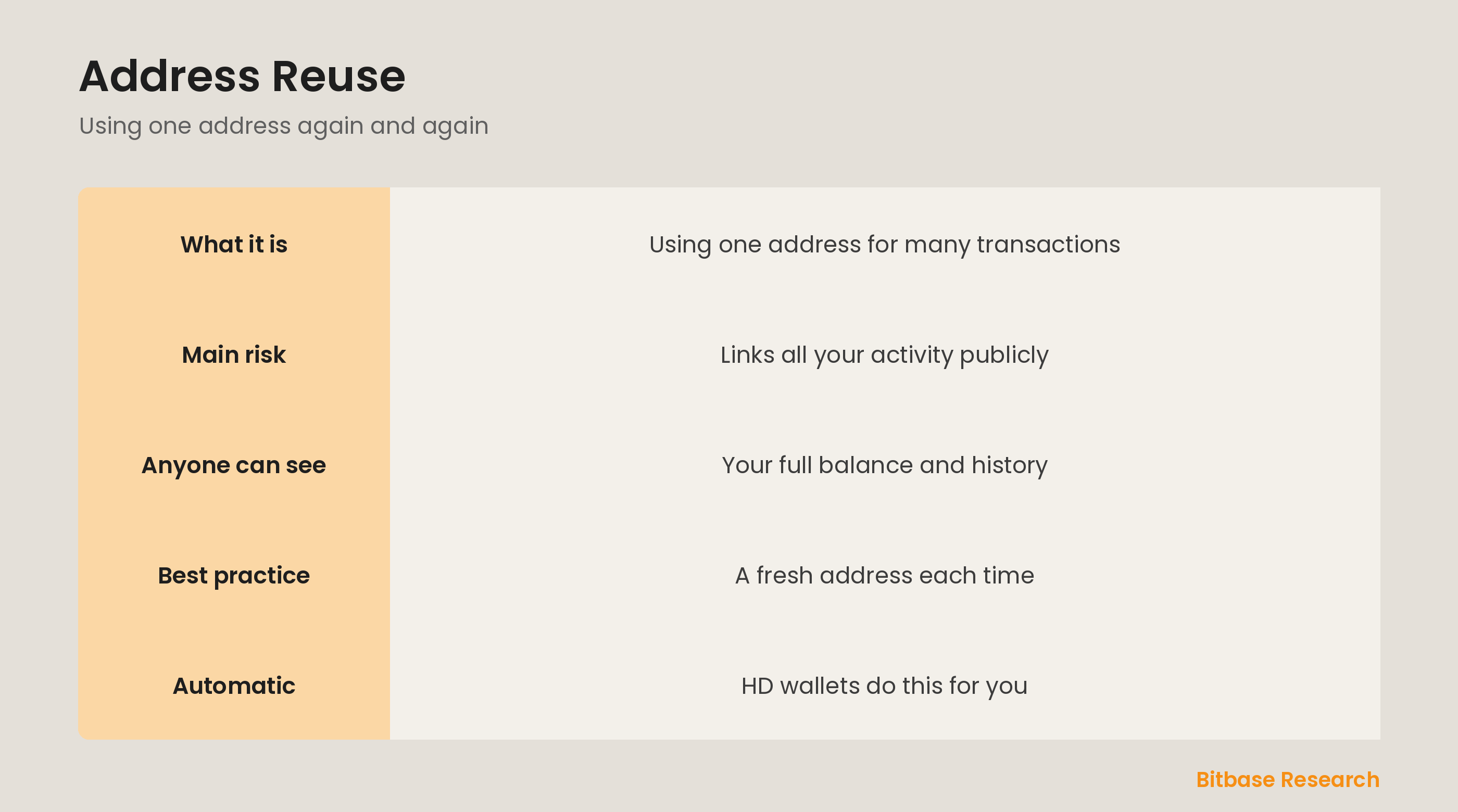 Address reuse at a glance: what it is, the privacy risk, what others can see, best practice, and how wallets help.