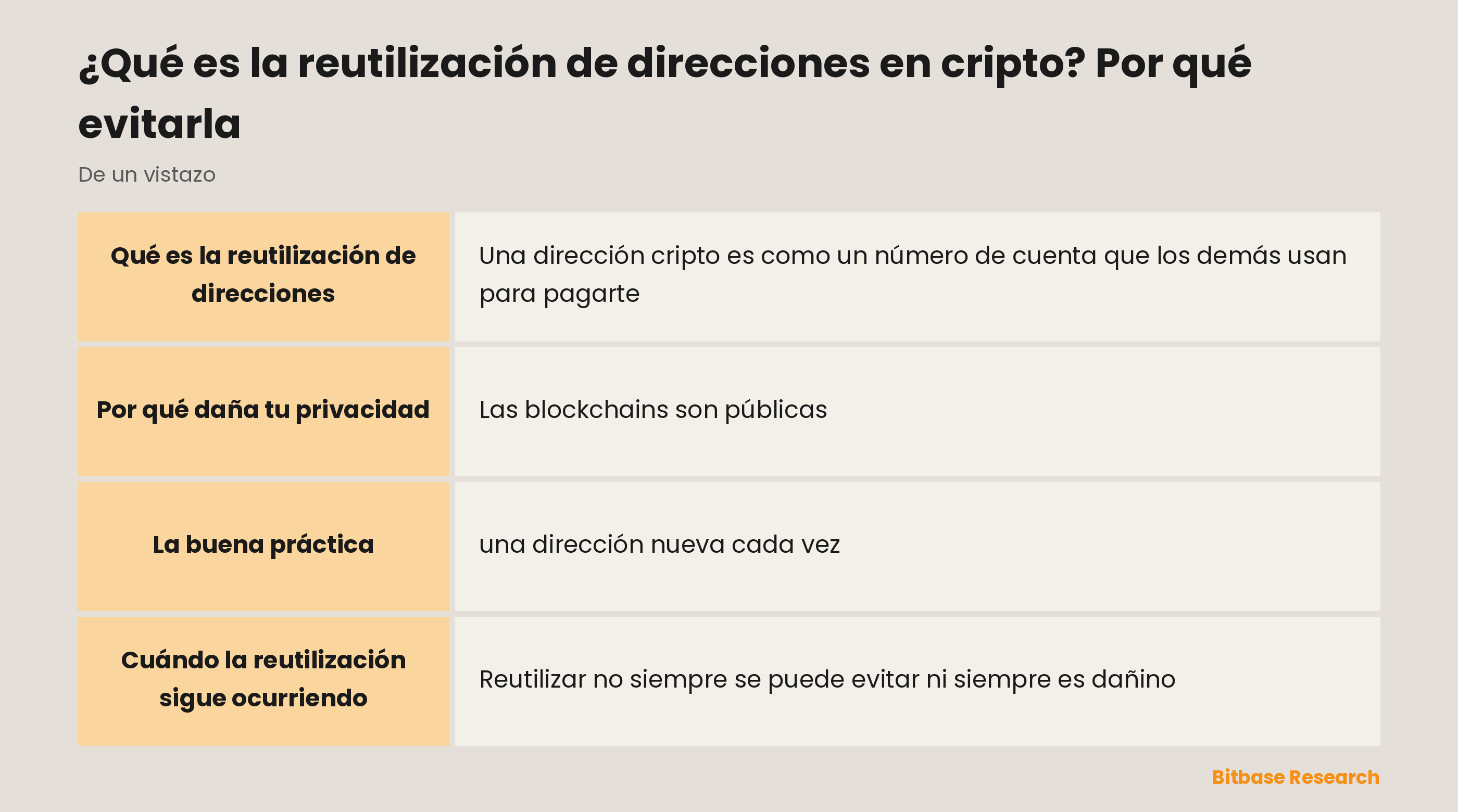 La reutilización de direcciones de un vistazo: qué es, el riesgo de privacidad, qué ven los demás, la buena práctica y cómo ayudan las billeteras.