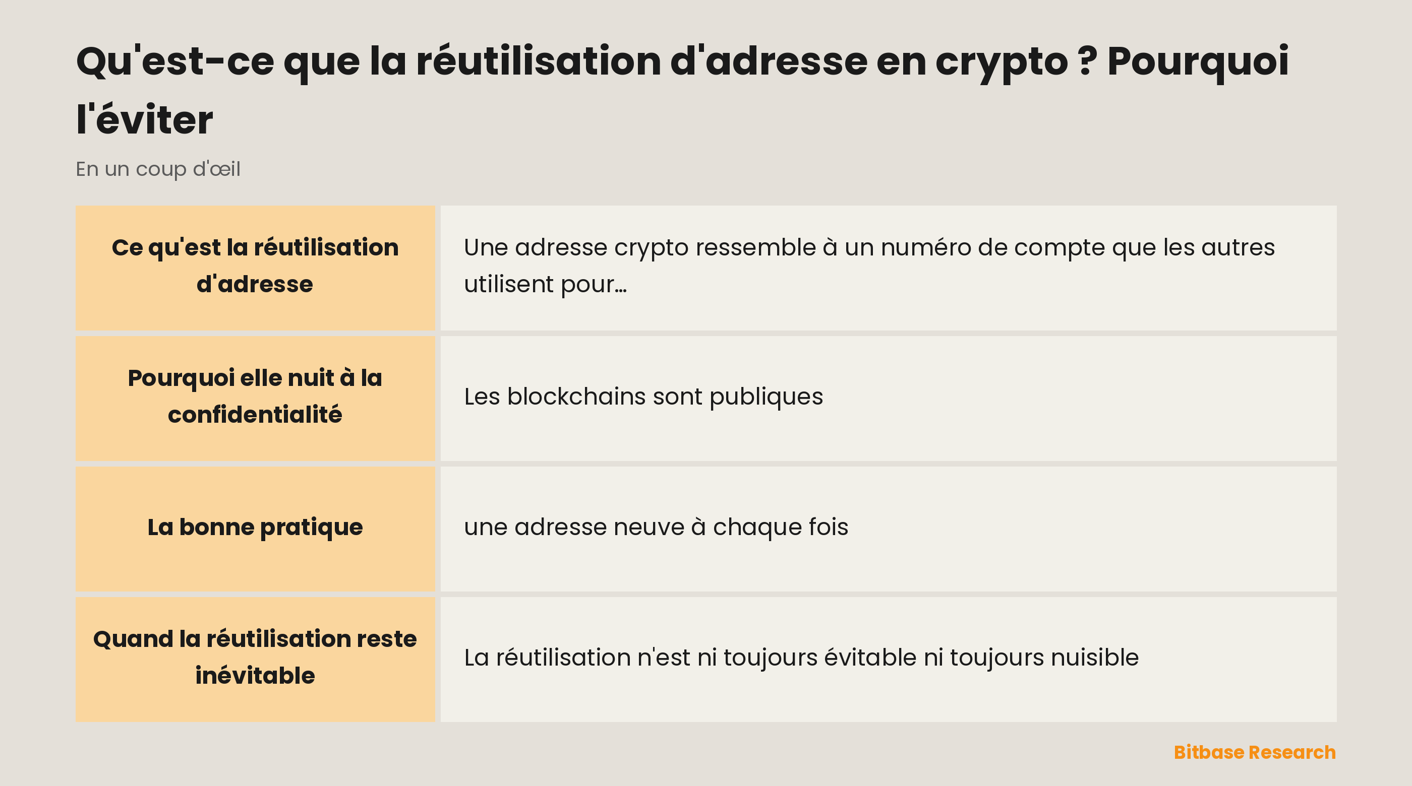 La réutilisation d'adresse en un coup d'œil : ce que c'est, le risque pour la vie privée, ce que voient les autres, la bonne pratique et l'aide des portefeuilles.