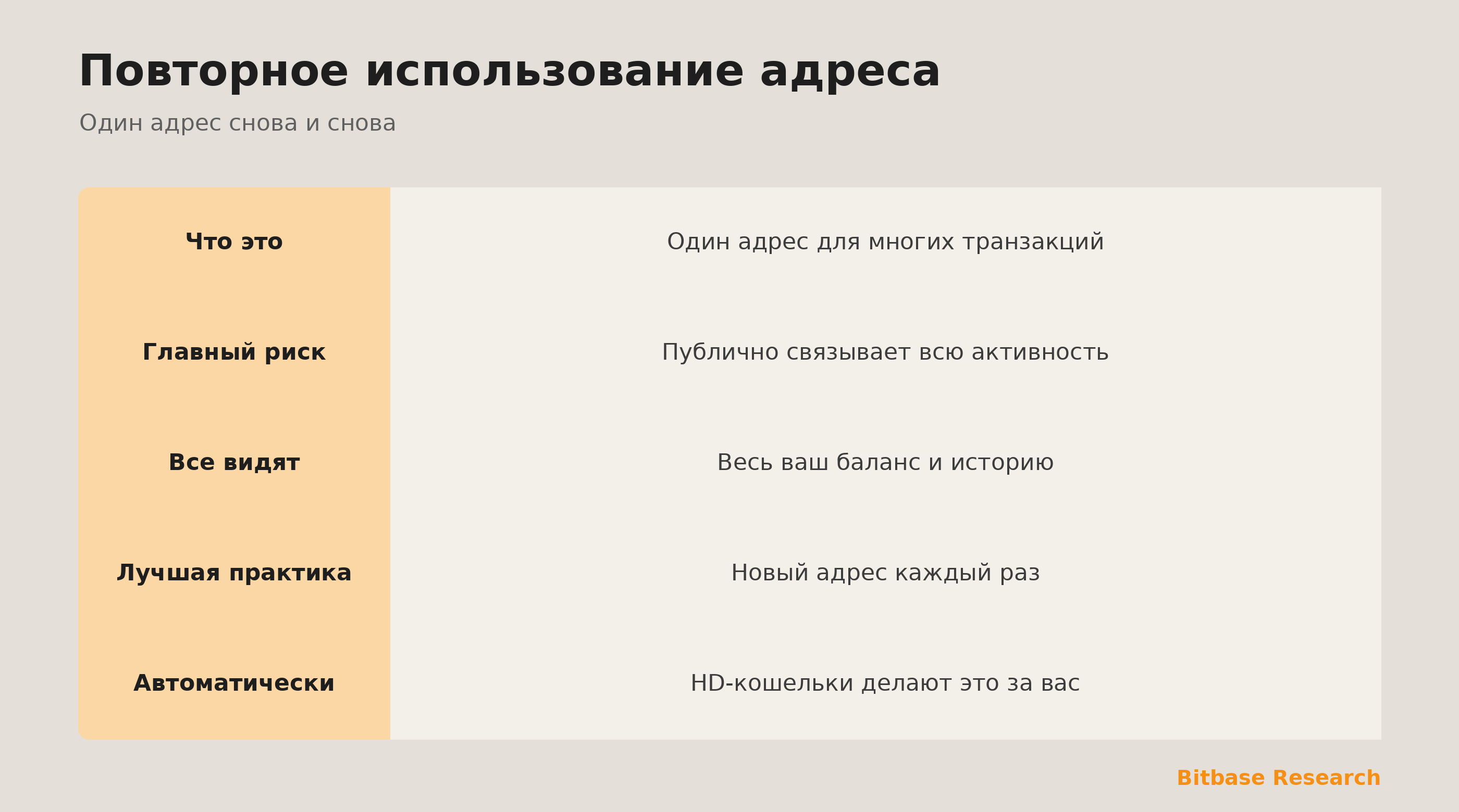 Повторное использование адреса коротко: что это, риск приватности, что видят другие, лучшая практика и как помогают кошельки.