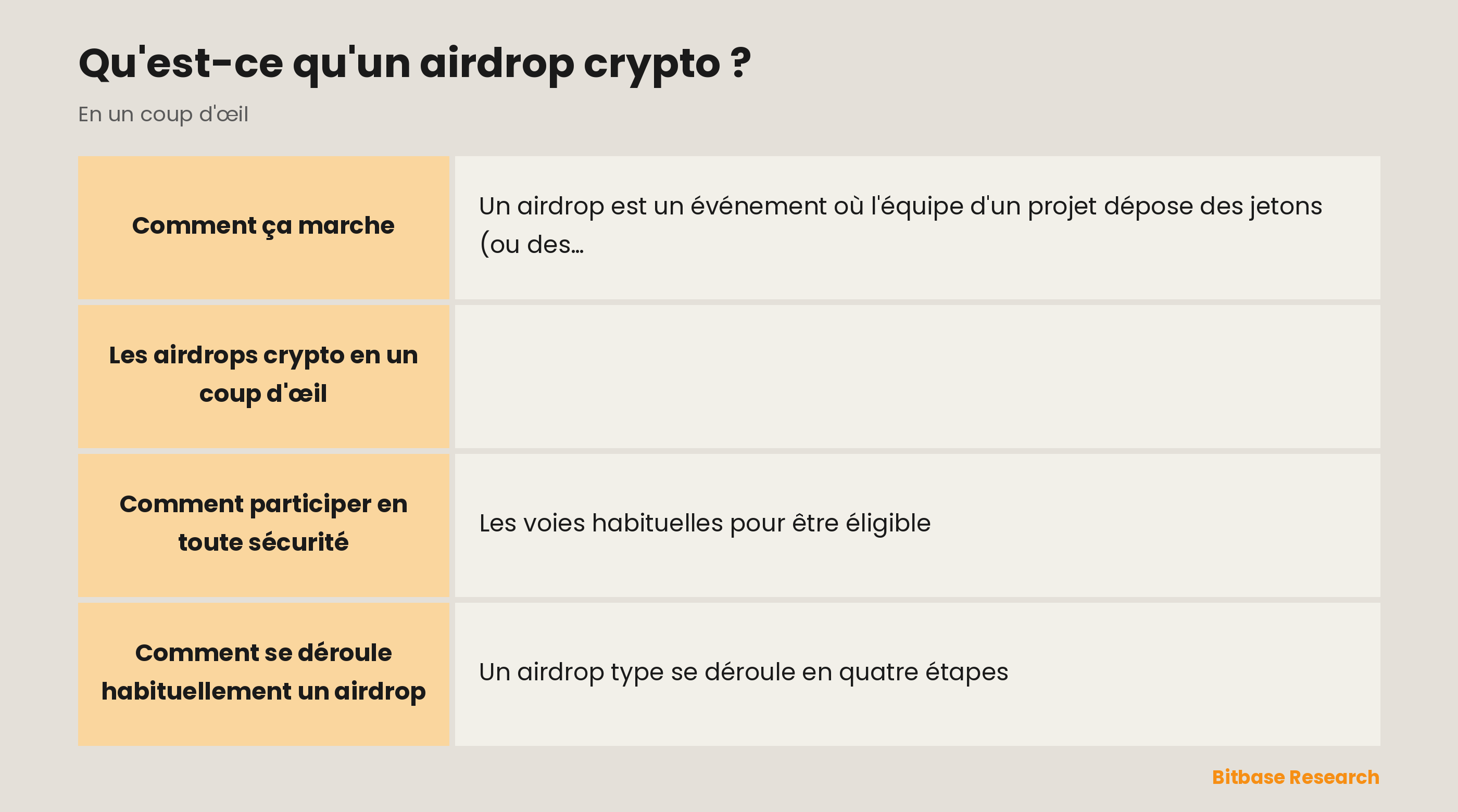 Les airdrops crypto en un coup d'œil : ce que c'est, à quoi ça sert, comment y être éligible, les formes courantes et une mise en garde.