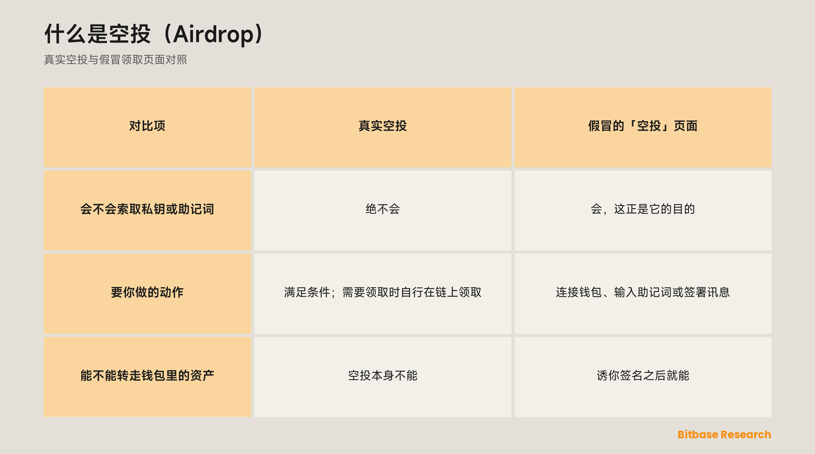 真实空投与假冒的空投页面对照：会不会索取助记词、要你做什么、能不能把钱包里的资产转走。