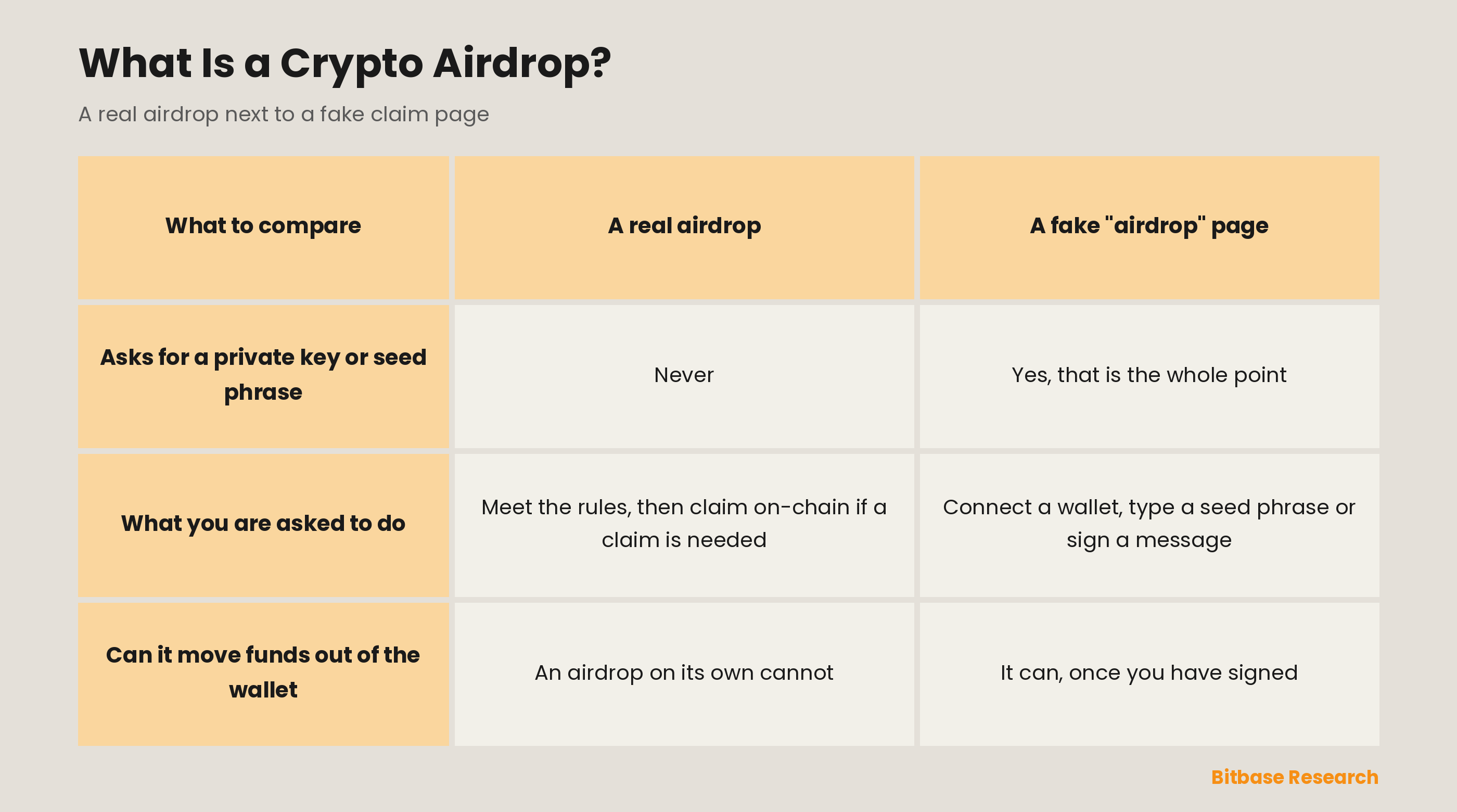 A real airdrop and a fake claim page compared on whether they ask for a seed phrase, what you are asked to do, and whether funds can leave the wallet.
