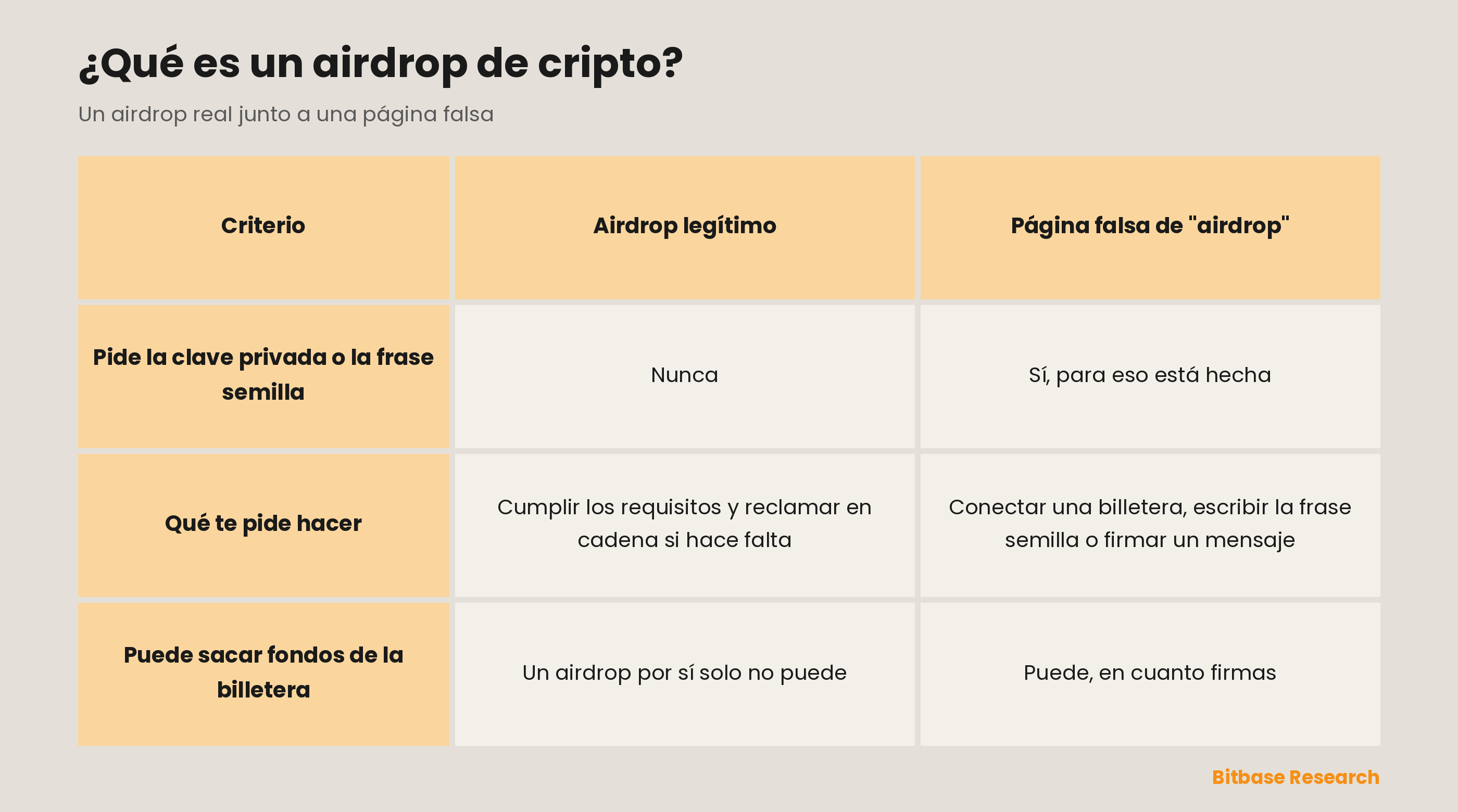 Un airdrop legítimo y una página falsa de airdrop comparados en si piden la frase semilla, qué te piden hacer, si los fondos pueden salir de la billetera.