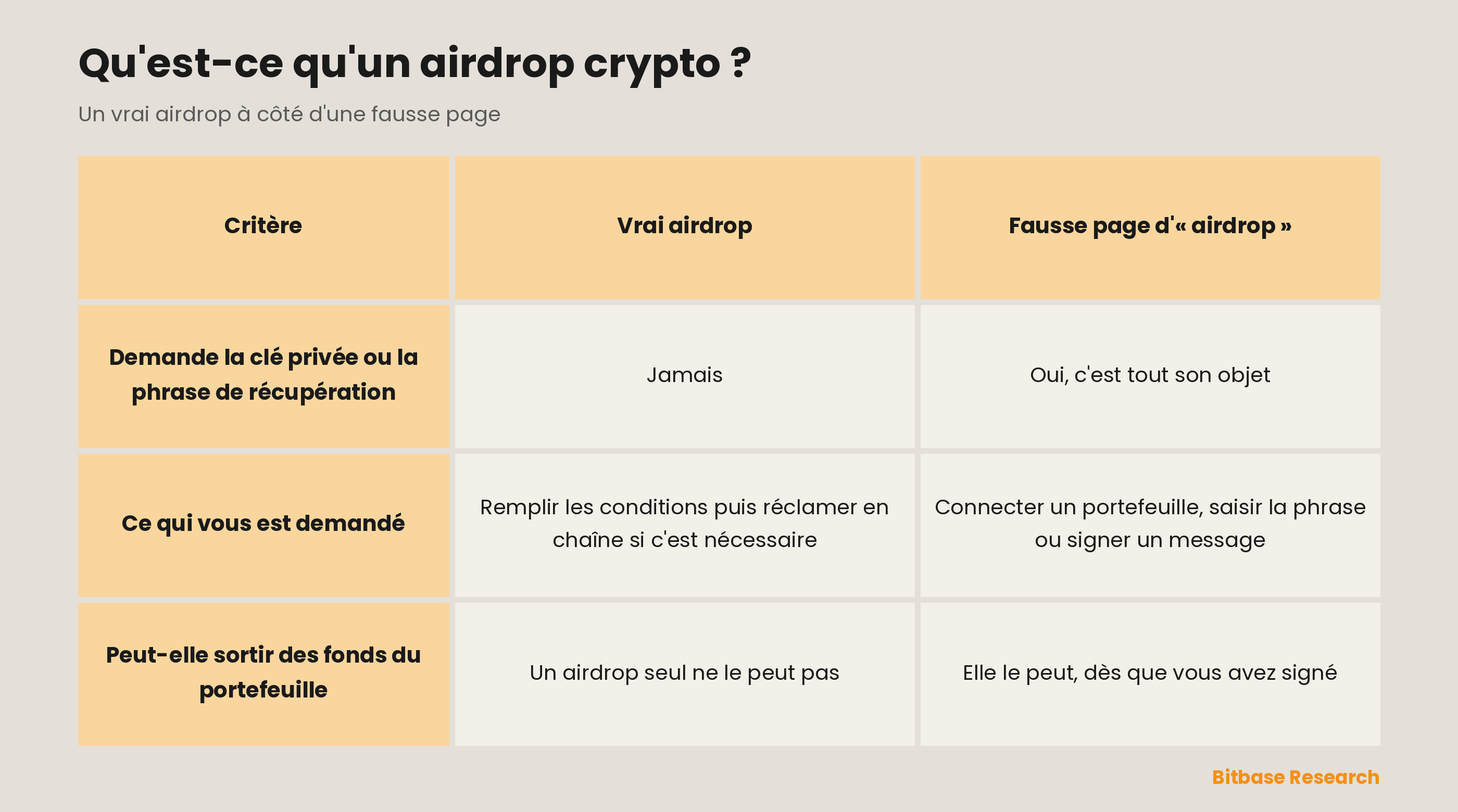 Un vrai airdrop et une fausse page d'airdrop comparés sur la demande de phrase de récupération, ce qui vous est demandé et la possibilité que des fonds quittent le portefeuille.