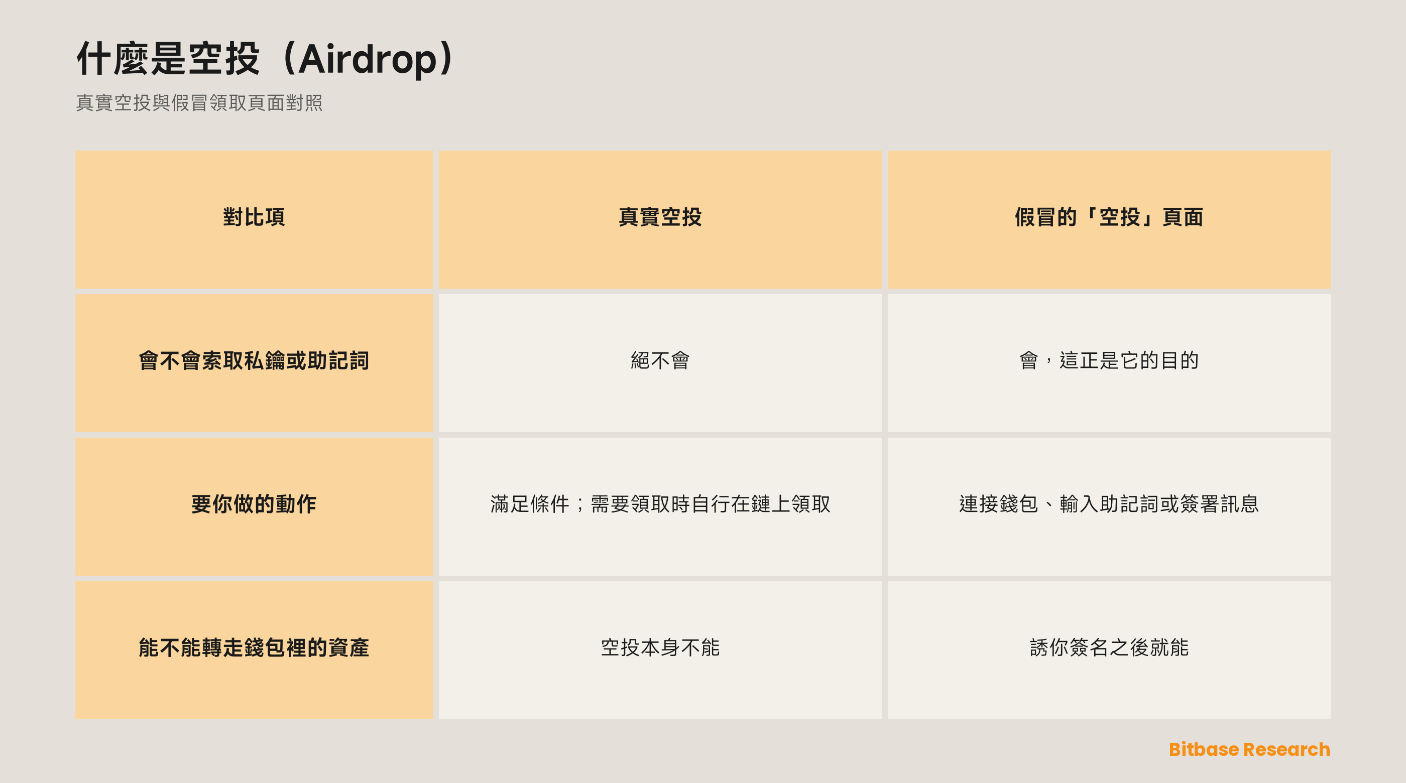 真實空投與假冒的空投頁面對照：會不會索取助記詞、要你做甚麼、能不能把錢包裡的資產轉走。