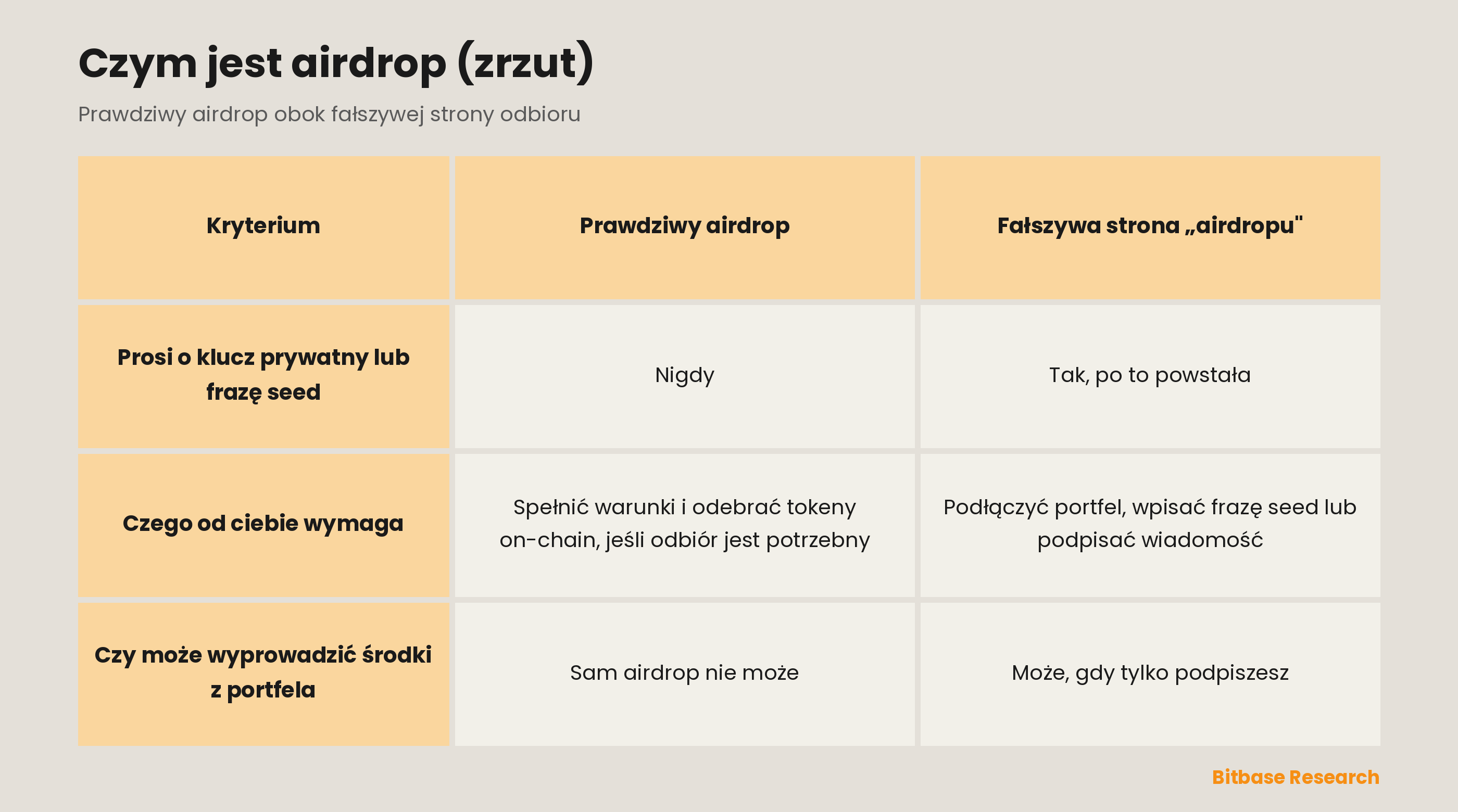 Prawdziwy airdrop i fałszywa strona airdropu w zestawieniu: czy proszą o frazę seed, czego od ciebie wymagają, czy środki mogą opuścić portfel.