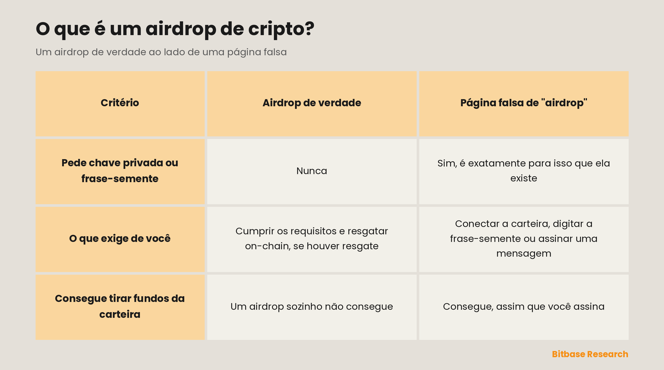 Um airdrop legítimo e uma página falsa de airdrop comparados em pedir a frase-semente, no que exigem de você, na possibilidade de os fundos saírem da carteira.