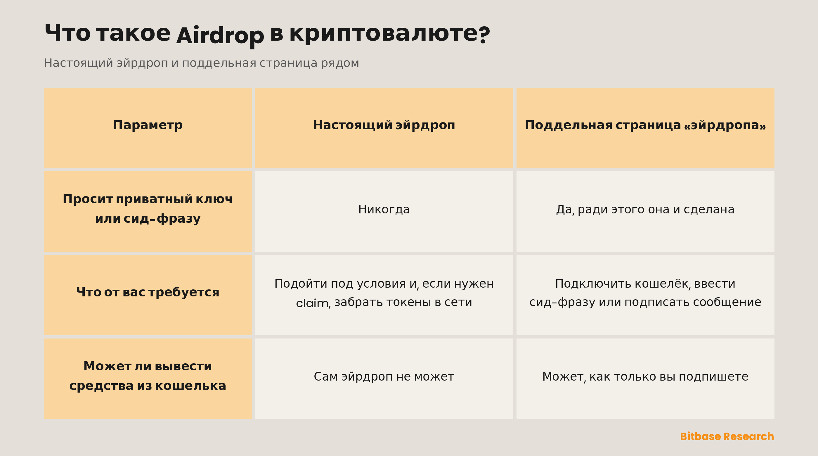 Настоящий эйрдроп и поддельная страница эйрдропа в сравнении: просят ли сид-фразу, что от вас требуют, могут ли из кошелька уйти средства.